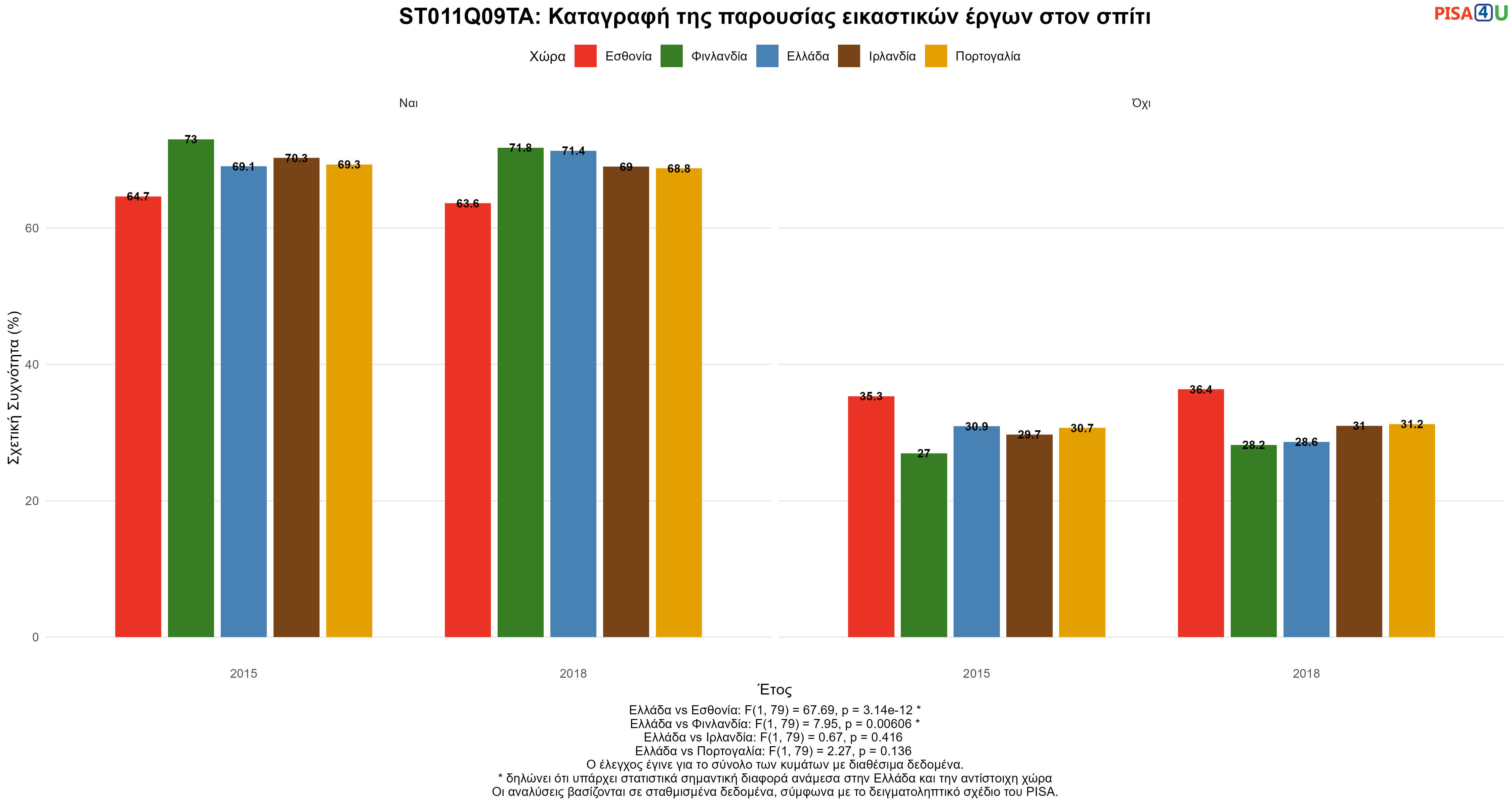 ST011Q09TA: Καταγραφή της παρουσίας εικαστικών έργων στον σπίτι Ελλάδα VS Εσθονία, Φινλανδία, Ιρλανδία, Πορτογαλία