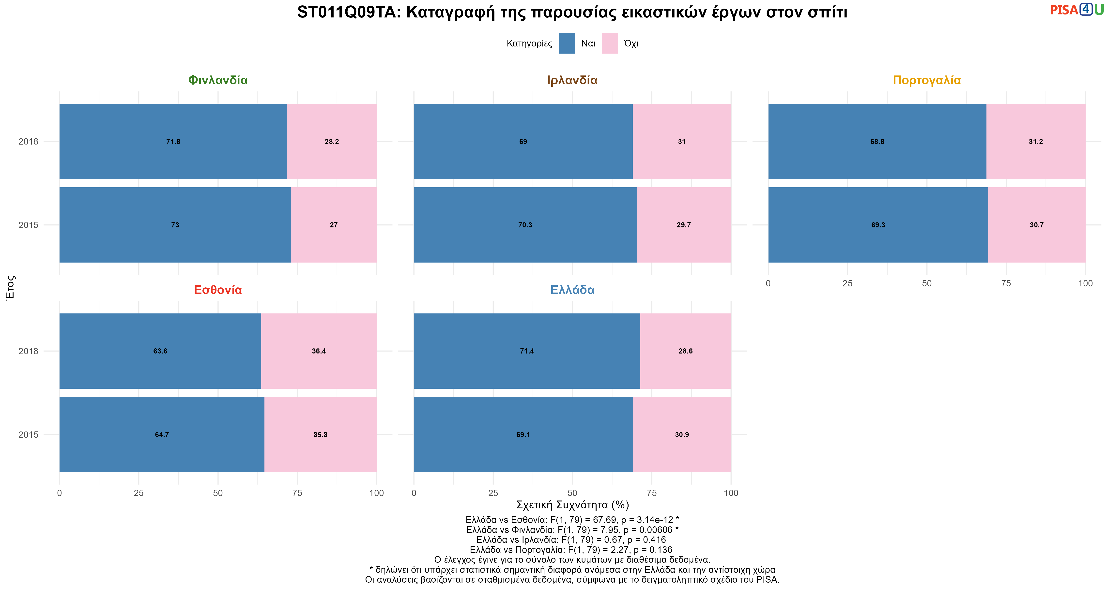 ST011Q09TA: Καταγραφή της παρουσίας εικαστικών έργων στον σπίτι Ελλάδα VS Εσθονία, Φινλανδία, Ιρλανδία, Πορτογαλία