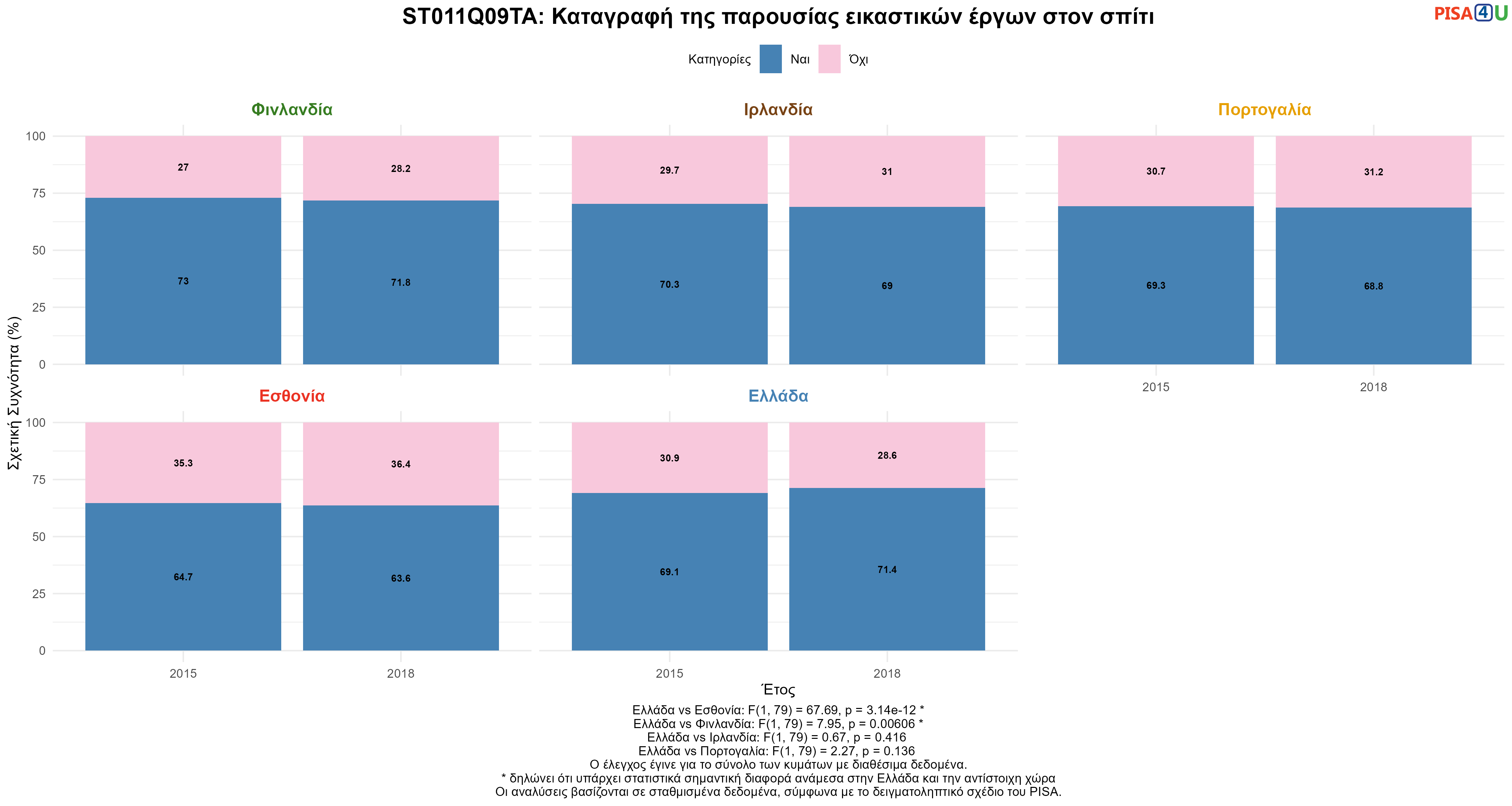ST011Q09TA: Καταγραφή της παρουσίας εικαστικών έργων στον σπίτι Ελλάδα VS Εσθονία, Φινλανδία, Ιρλανδία, Πορτογαλία
