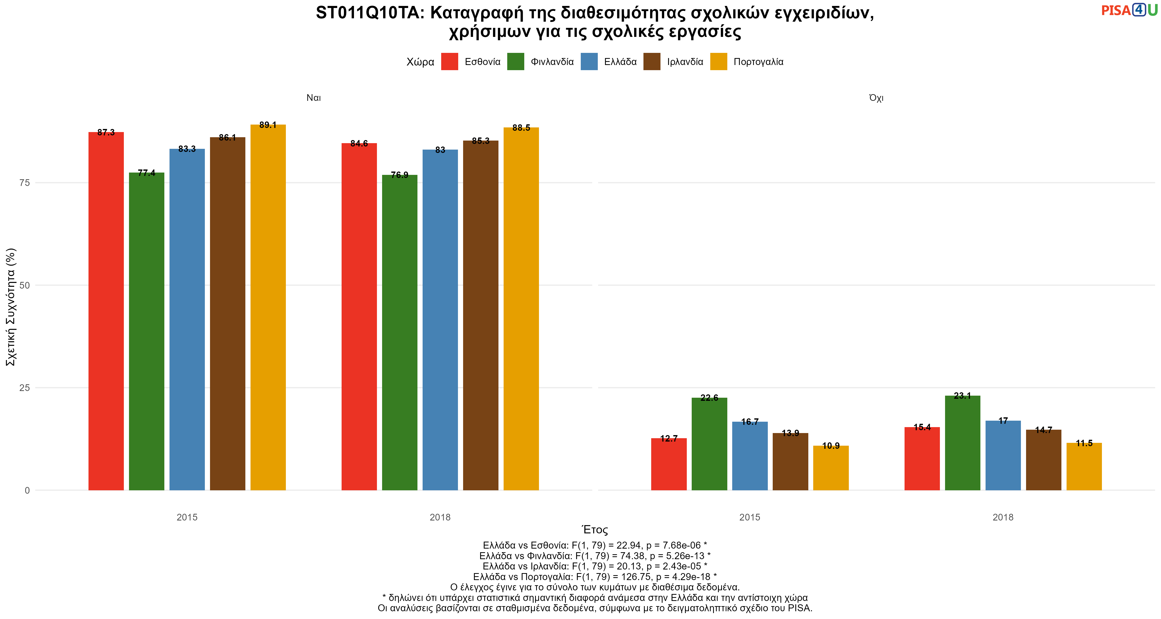ST011Q10TA: Καταγραφή της διαθεσιμότητας σχολικών εγχειριδίων, χρήσιμων για τις σχολικές εργασίες Ελλάδα VS Εσθονία, Φινλανδία, Ιρλανδία, Πορτογαλία