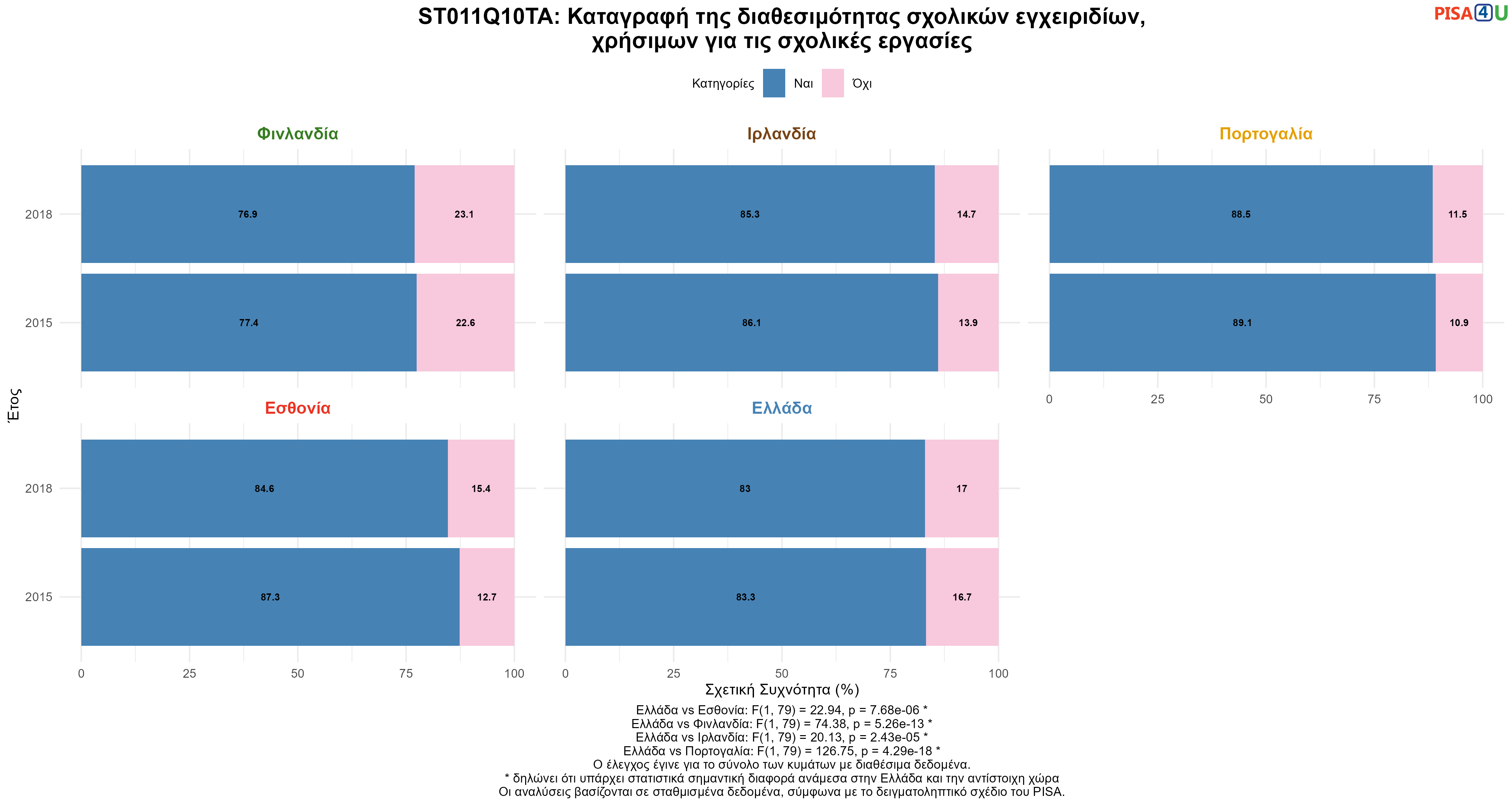 ST011Q10TA: Καταγραφή της διαθεσιμότητας σχολικών εγχειριδίων, χρήσιμων για τις σχολικές εργασίες Ελλάδα VS Εσθονία, Φινλανδία, Ιρλανδία, Πορτογαλία