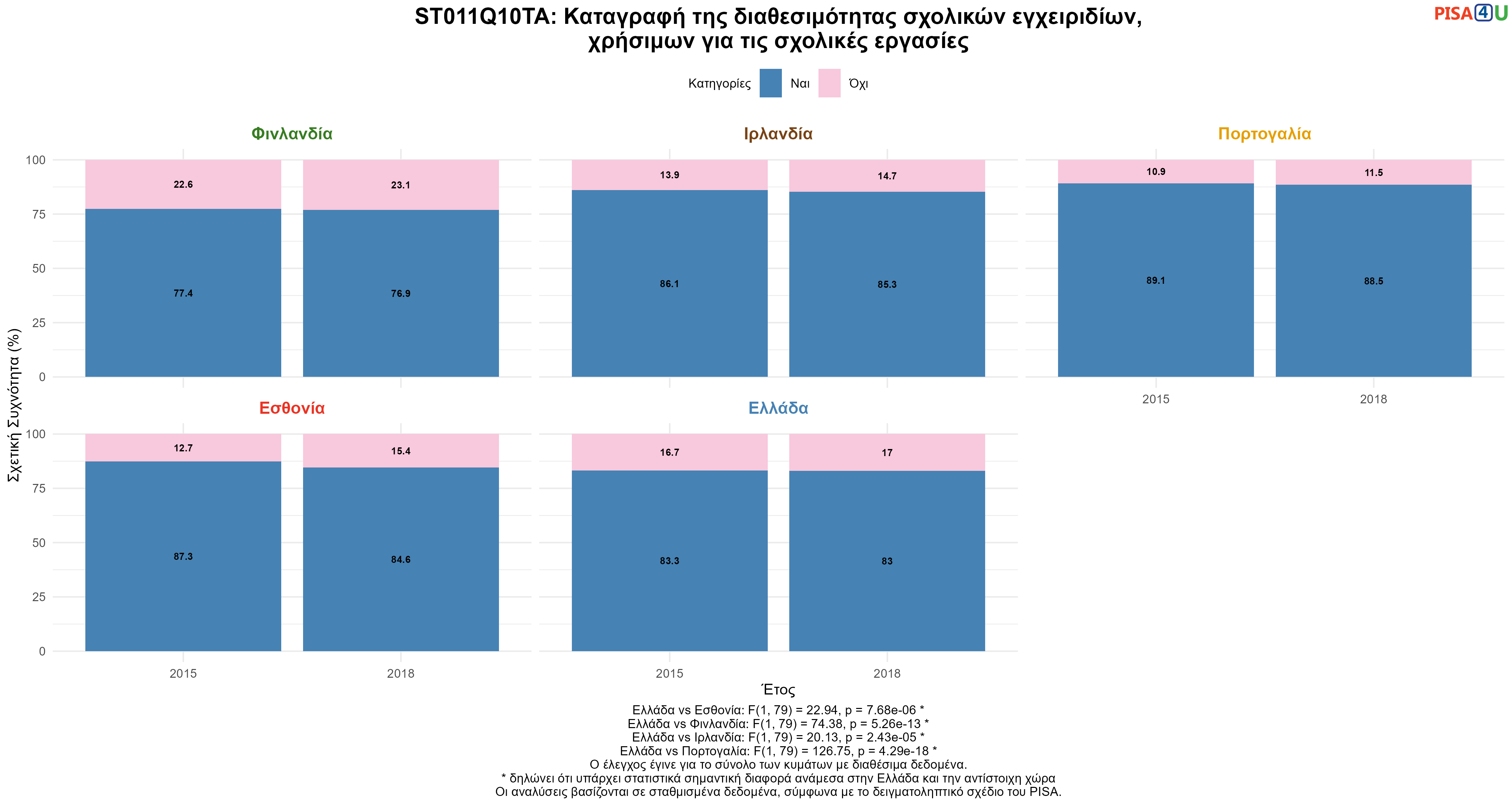 ST011Q10TA: Καταγραφή της διαθεσιμότητας σχολικών εγχειριδίων, χρήσιμων για τις σχολικές εργασίες Ελλάδα VS Εσθονία, Φινλανδία, Ιρλανδία, Πορτογαλία