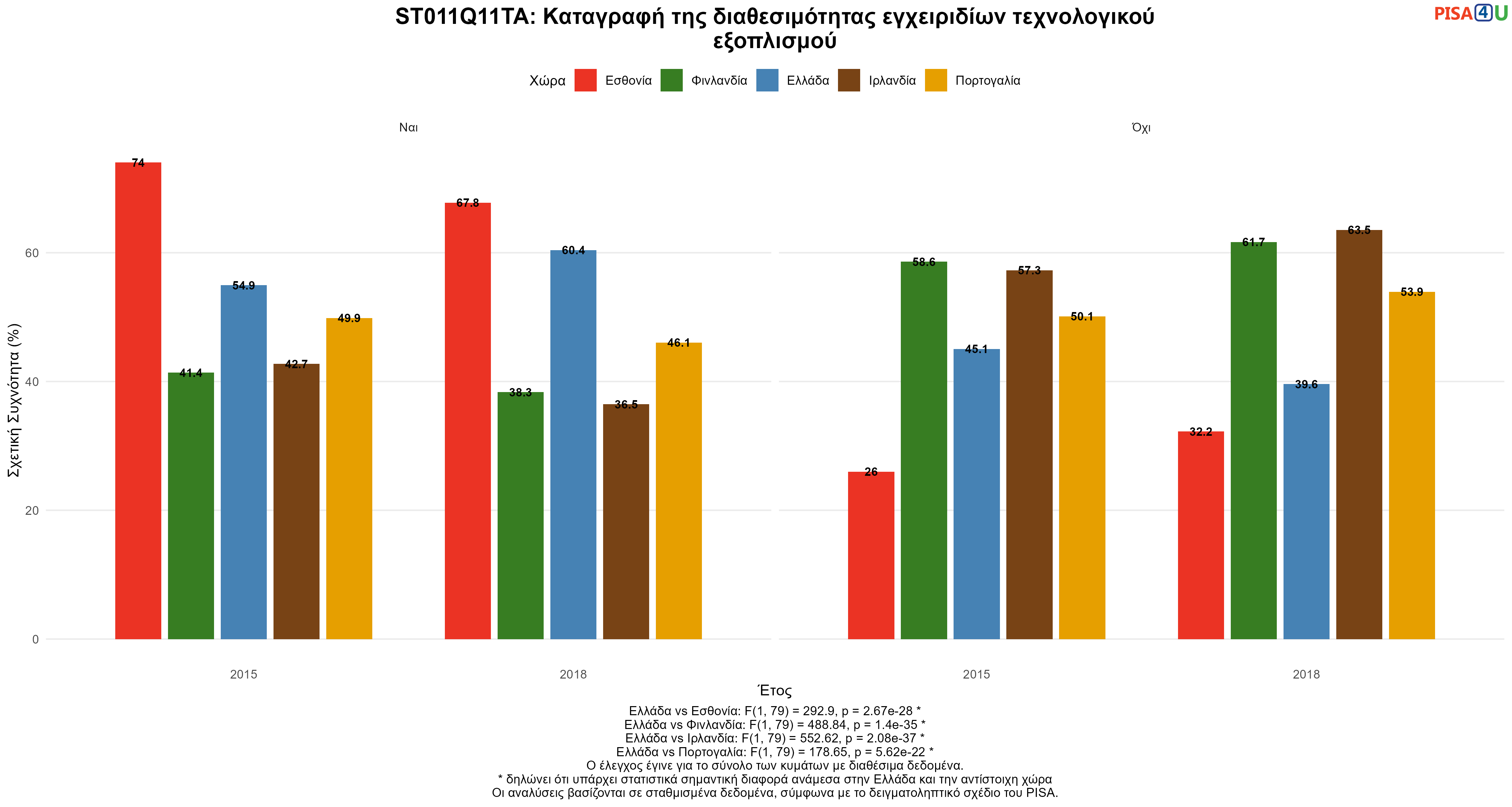 ST011Q11TA: Καταγραφή της διαθεσιμότητας εγχειριδίων τεχνολογικού εξοπλισμού Ελλάδα VS Εσθονία, Φινλανδία, Ιρλανδία, Πορτογαλία