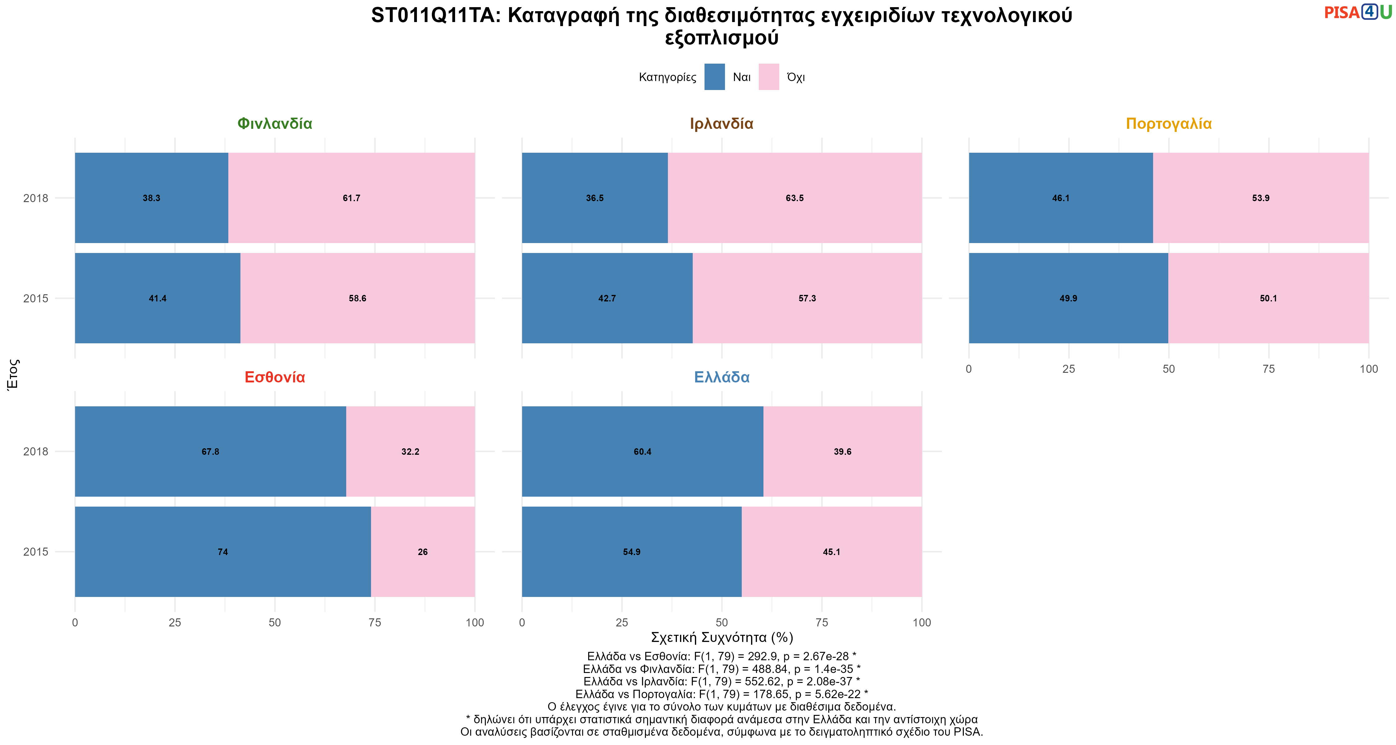 ST011Q11TA: Καταγραφή της διαθεσιμότητας εγχειριδίων τεχνολογικού εξοπλισμού Ελλάδα VS Εσθονία, Φινλανδία, Ιρλανδία, Πορτογαλία