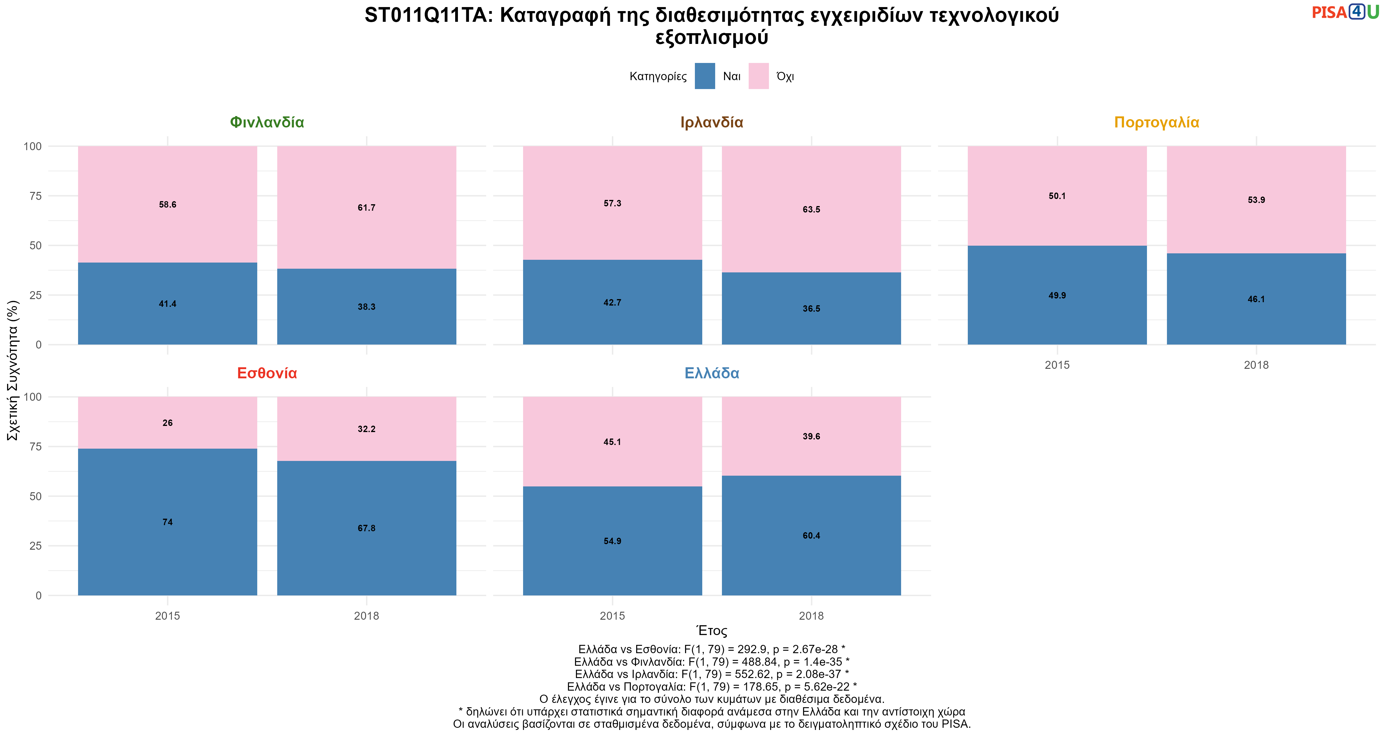 ST011Q11TA: Καταγραφή της διαθεσιμότητας εγχειριδίων τεχνολογικού εξοπλισμού Ελλάδα VS Εσθονία, Φινλανδία, Ιρλανδία, Πορτογαλία