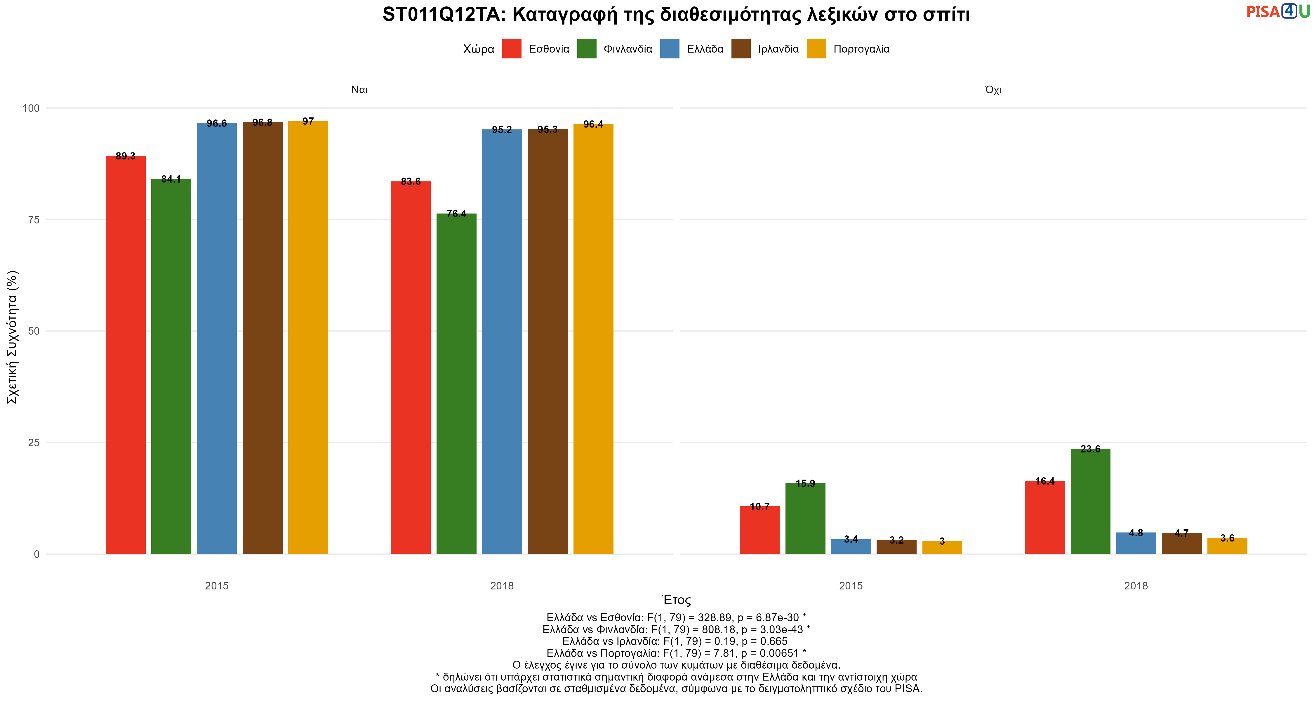 ST011Q12TA: Καταγραφή της διαθεσιμότητας λεξικών στο σπίτι Ελλάδα VS Εσθονία, Φινλανδία, Ιρλανδία, Πορτογαλία