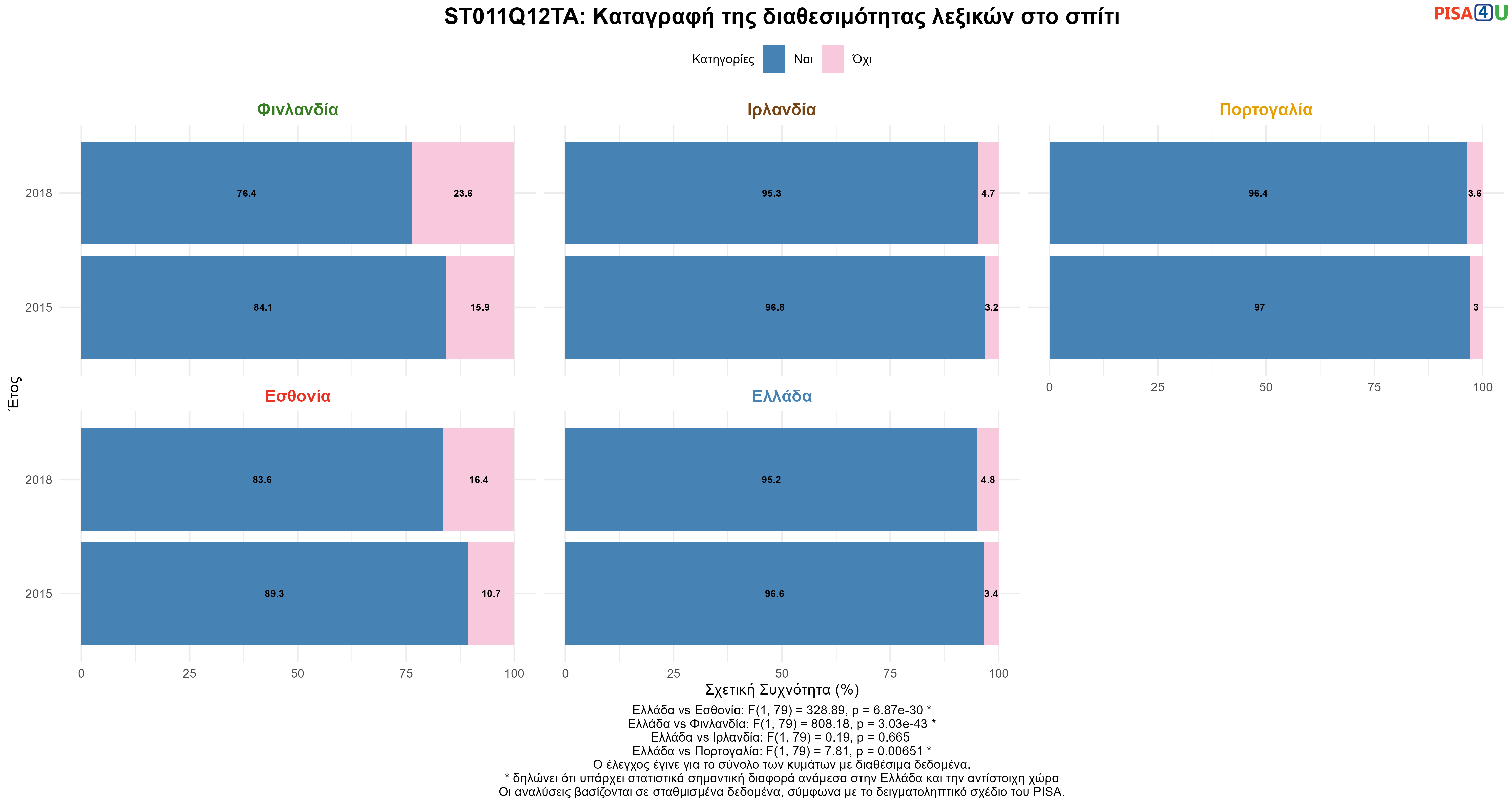ST011Q12TA: Καταγραφή της διαθεσιμότητας λεξικών στο σπίτι Ελλάδα VS Εσθονία, Φινλανδία, Ιρλανδία, Πορτογαλία