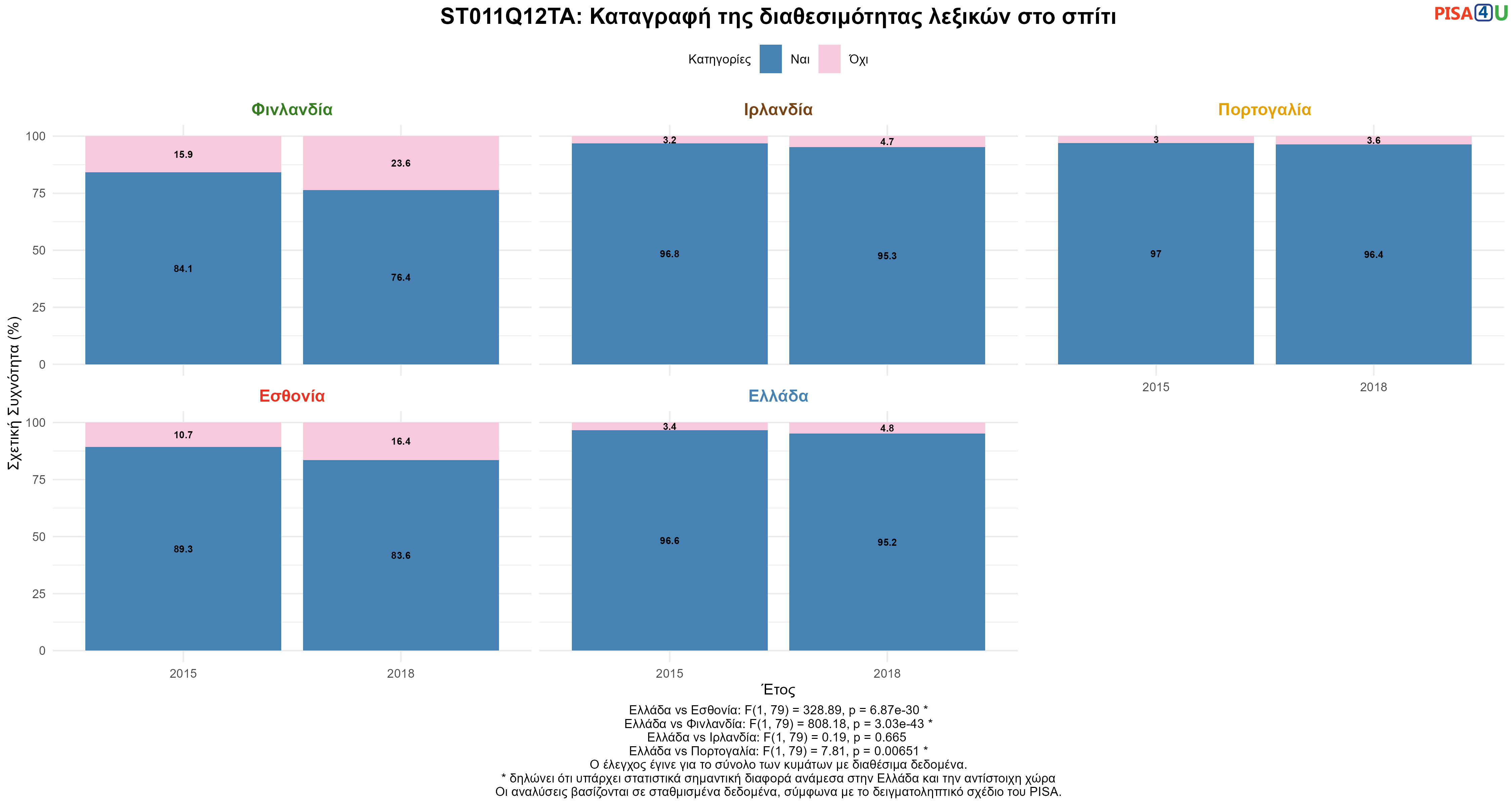 ST011Q12TA: Καταγραφή της διαθεσιμότητας λεξικών στο σπίτι Ελλάδα VS Εσθονία, Φινλανδία, Ιρλανδία, Πορτογαλία