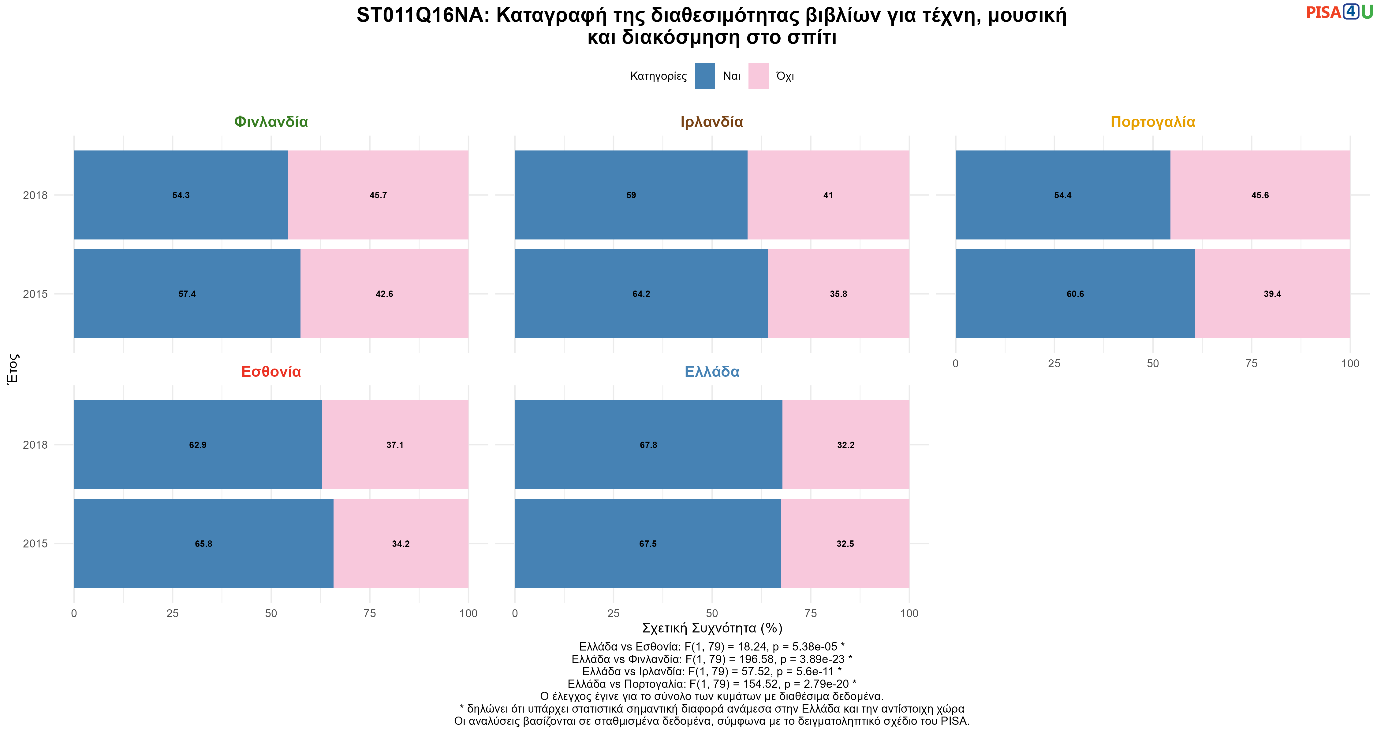 ST011Q16NA: Καταγραφή της διαθεσιμότητας βιβλίων για τέχνη, μουσική και διακόσμηση στο σπίτι Ελλάδα VS Εσθονία, Φινλανδία, Ιρλανδία, Πορτογαλία