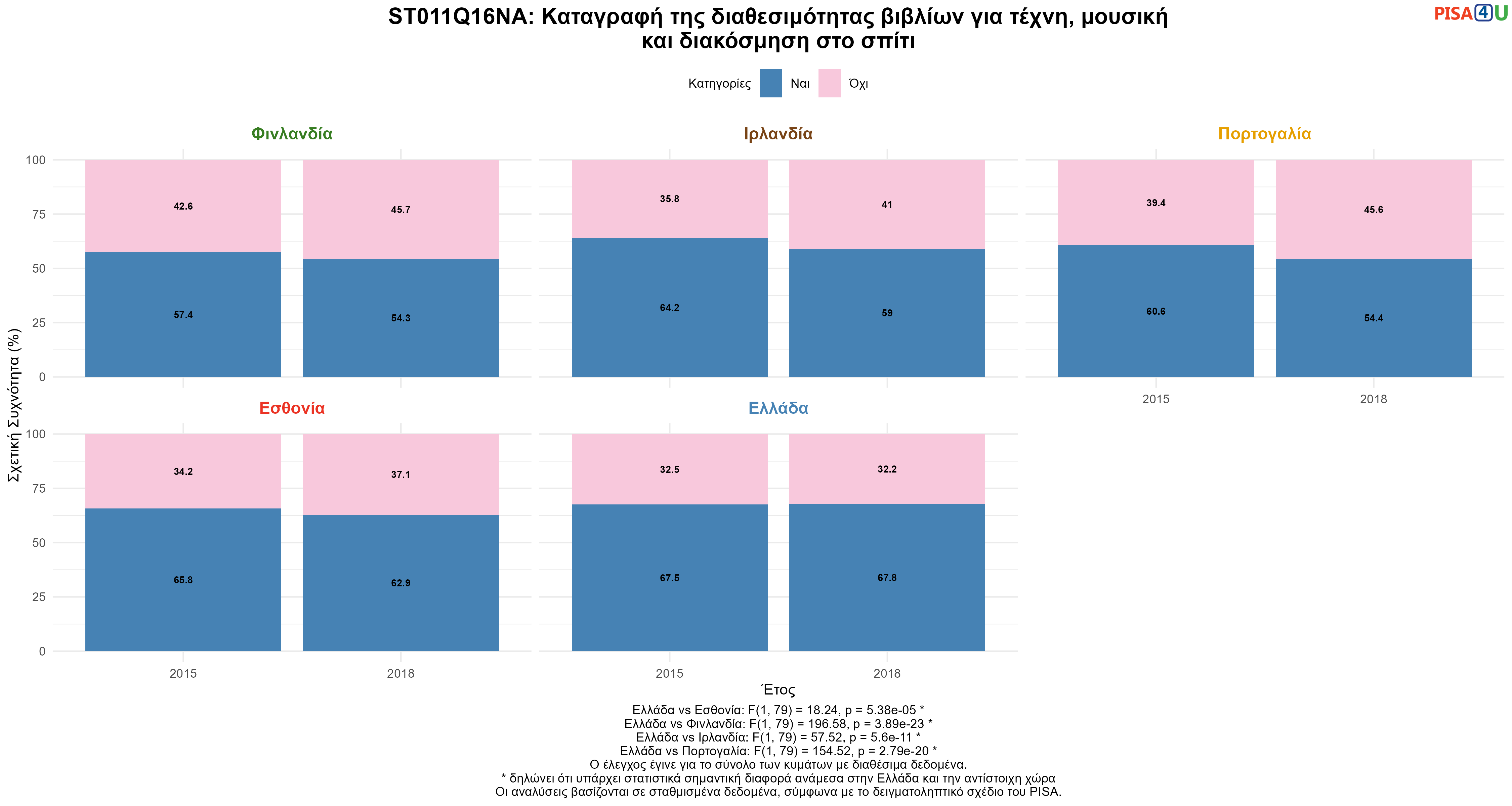 ST011Q16NA: Καταγραφή της διαθεσιμότητας βιβλίων για τέχνη, μουσική και διακόσμηση στο σπίτι Ελλάδα VS Εσθονία, Φινλανδία, Ιρλανδία, Πορτογαλία