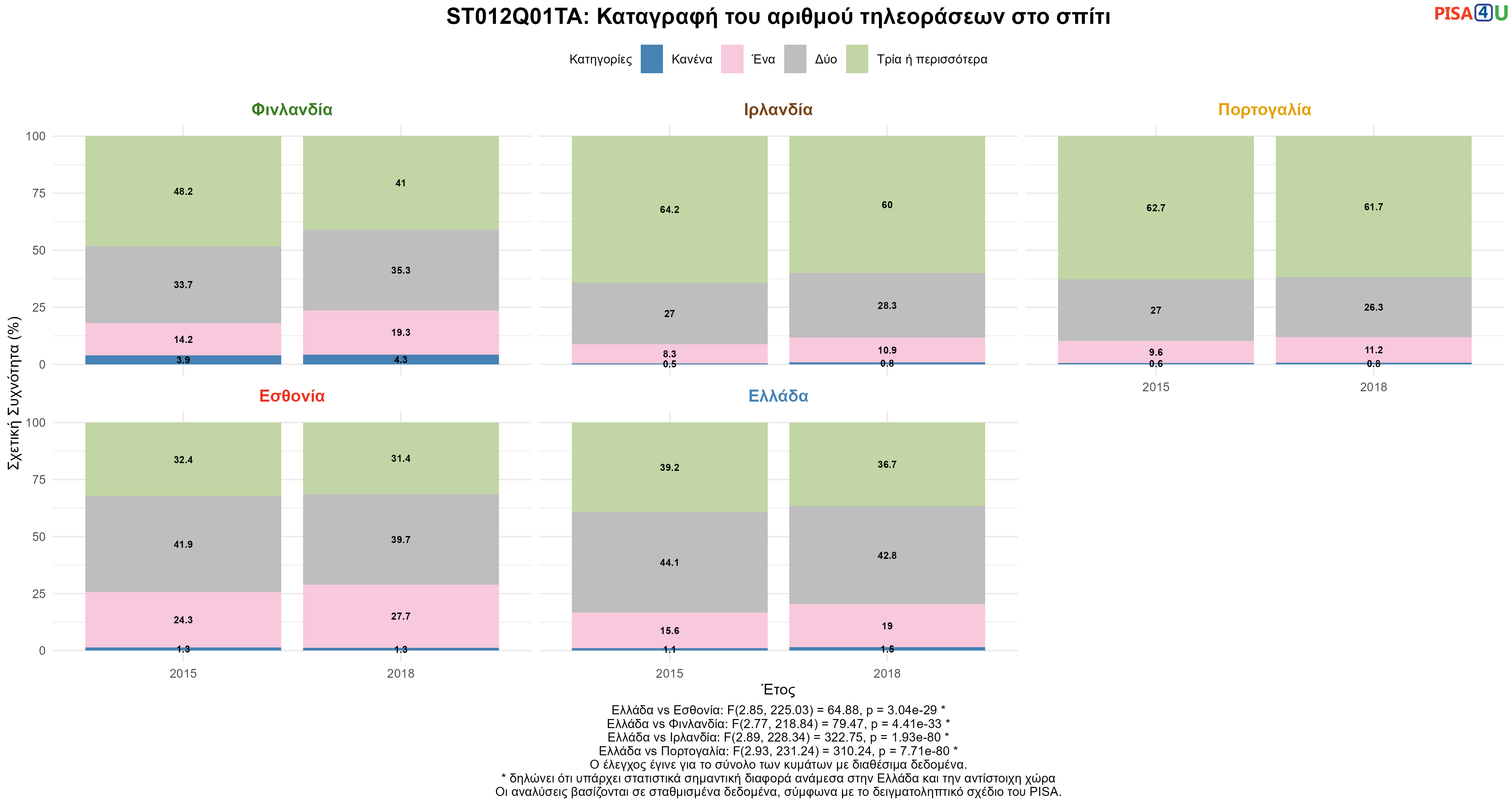 ST012Q01TA: Καταγραφή του αριθμού τηλεοράσεων στο σπίτι Ελλάδα VS Εσθονία, Φινλανδία, Ιρλανδία, Πορτογαλία
