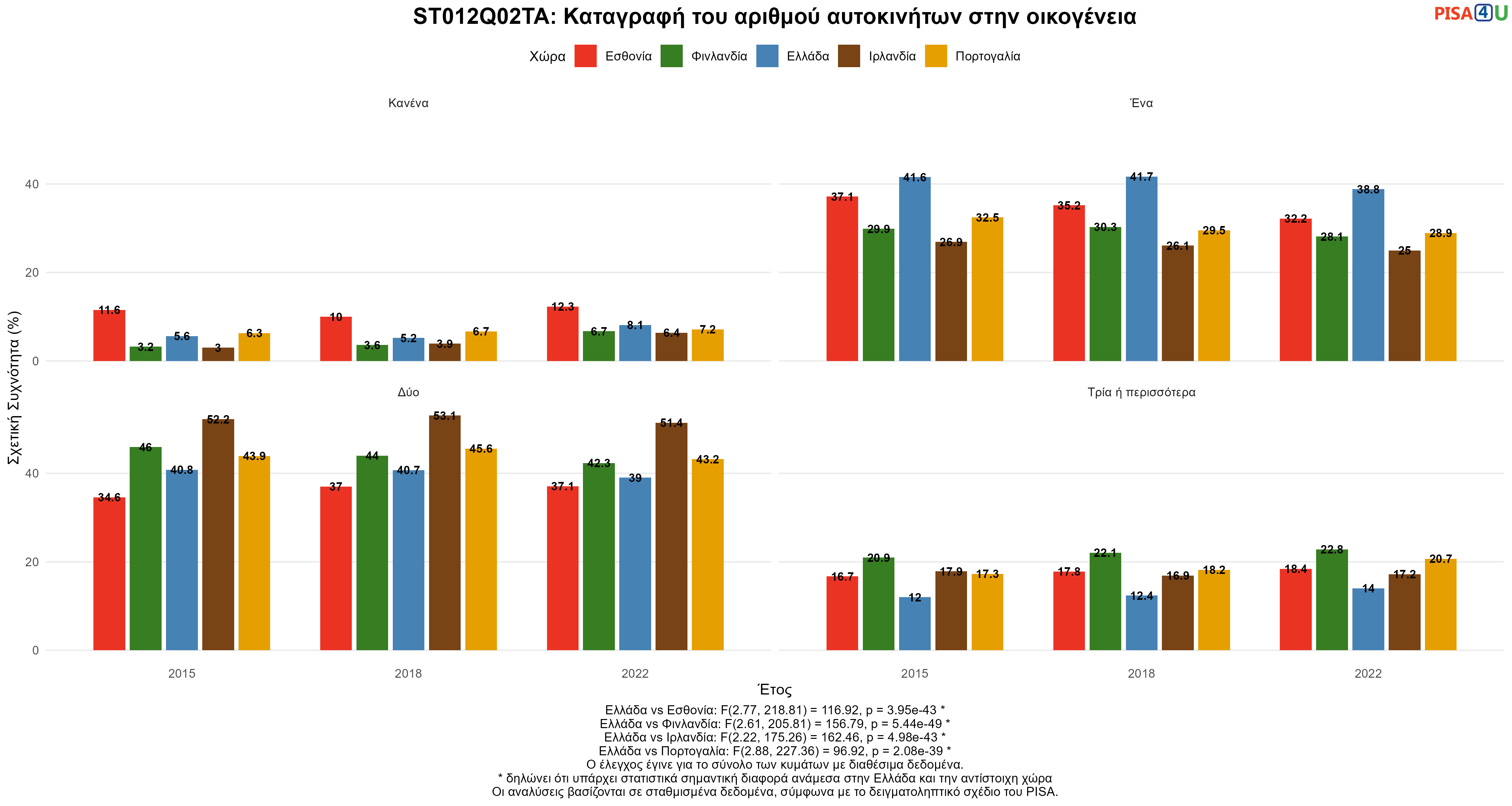 ST012Q02TA: Καταγραφή του αριθμού αυτοκινήτων στην οικογένεια Ελλάδα VS Εσθονία, Φινλανδία, Ιρλανδία, Πορτογαλία