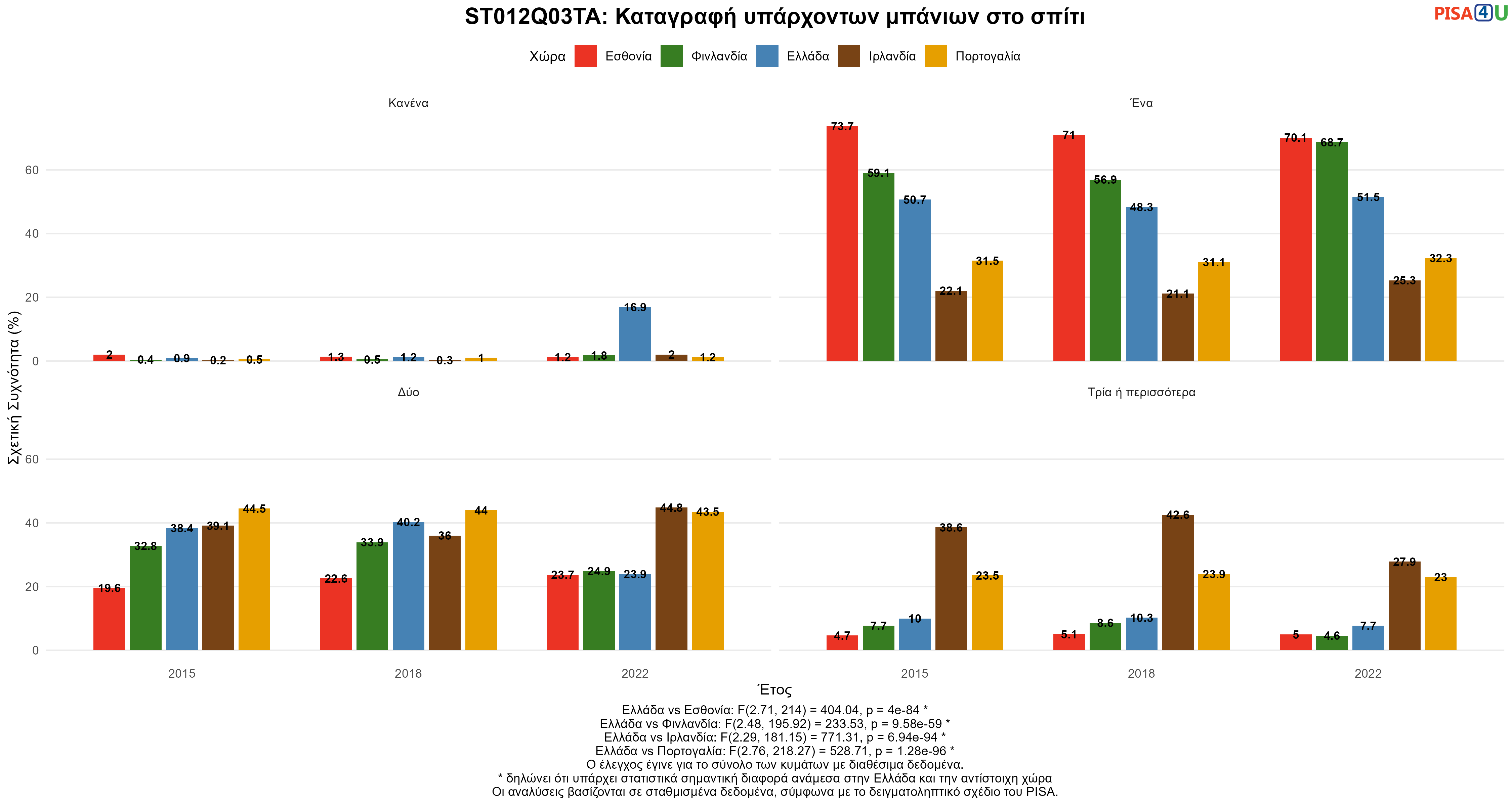 ST012Q03TA: Καταγραφή υπάρχοντων μπάνιων στο σπίτι Ελλάδα VS Εσθονία, Φινλανδία, Ιρλανδία, Πορτογαλία