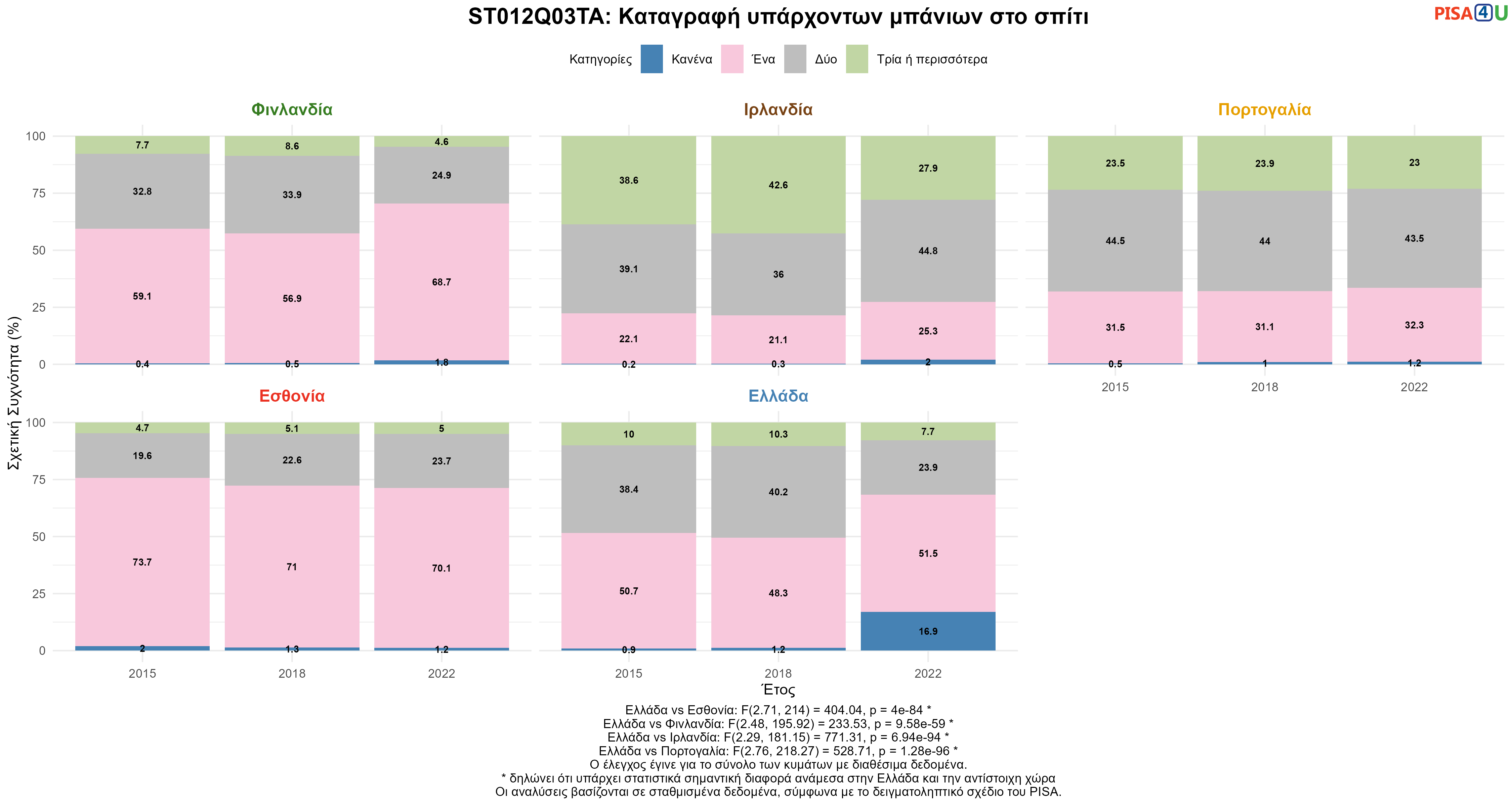 ST012Q03TA: Καταγραφή υπάρχοντων μπάνιων στο σπίτι Ελλάδα VS Εσθονία, Φινλανδία, Ιρλανδία, Πορτογαλία