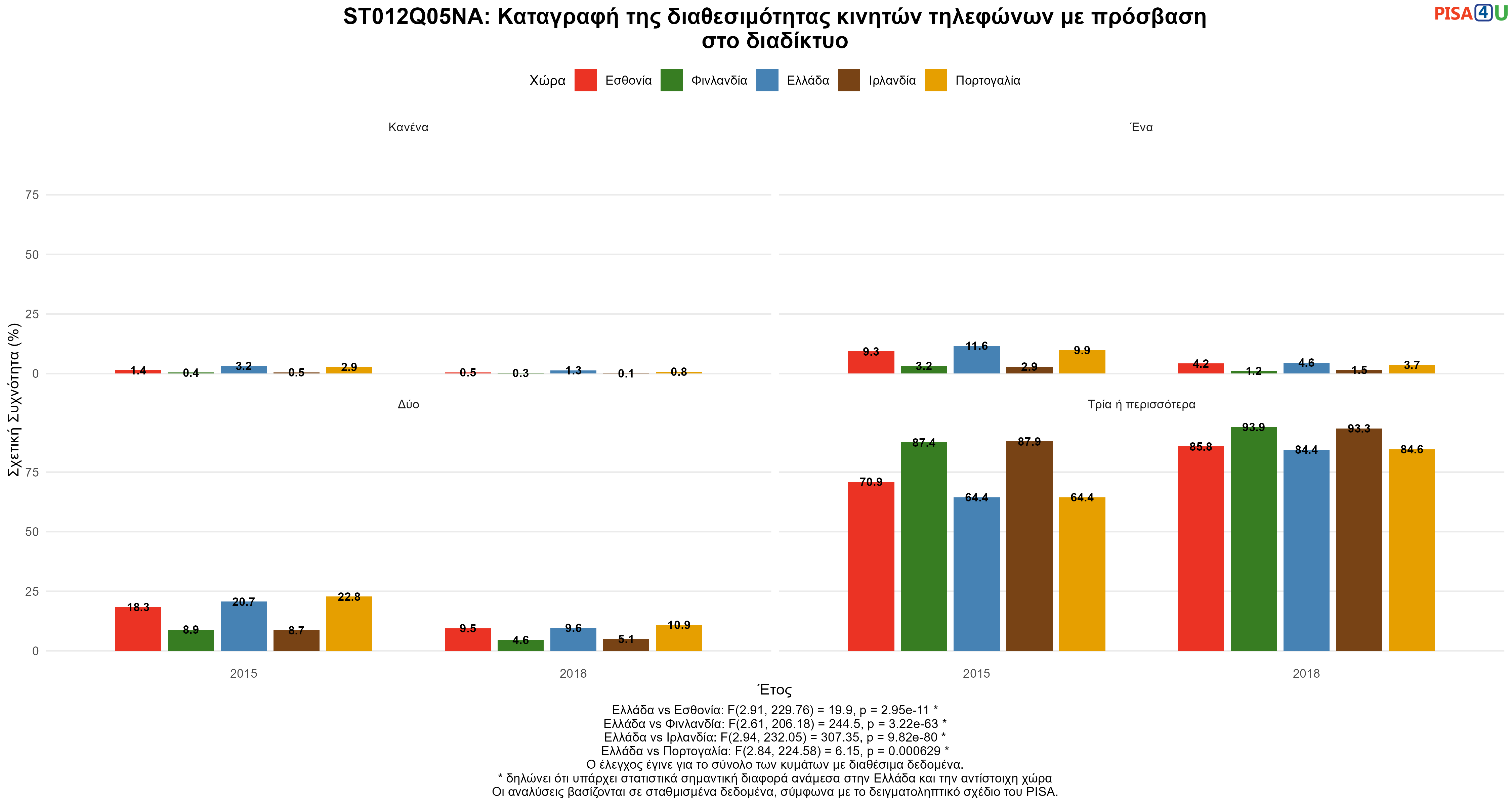 ST012Q05NA: Καταγραφή της διαθεσιμότητας κινητών τηλεφώνων με πρόσβαση στο διαδίκτυο Ελλάδα VS Εσθονία, Φινλανδία, Ιρλανδία, Πορτογαλία