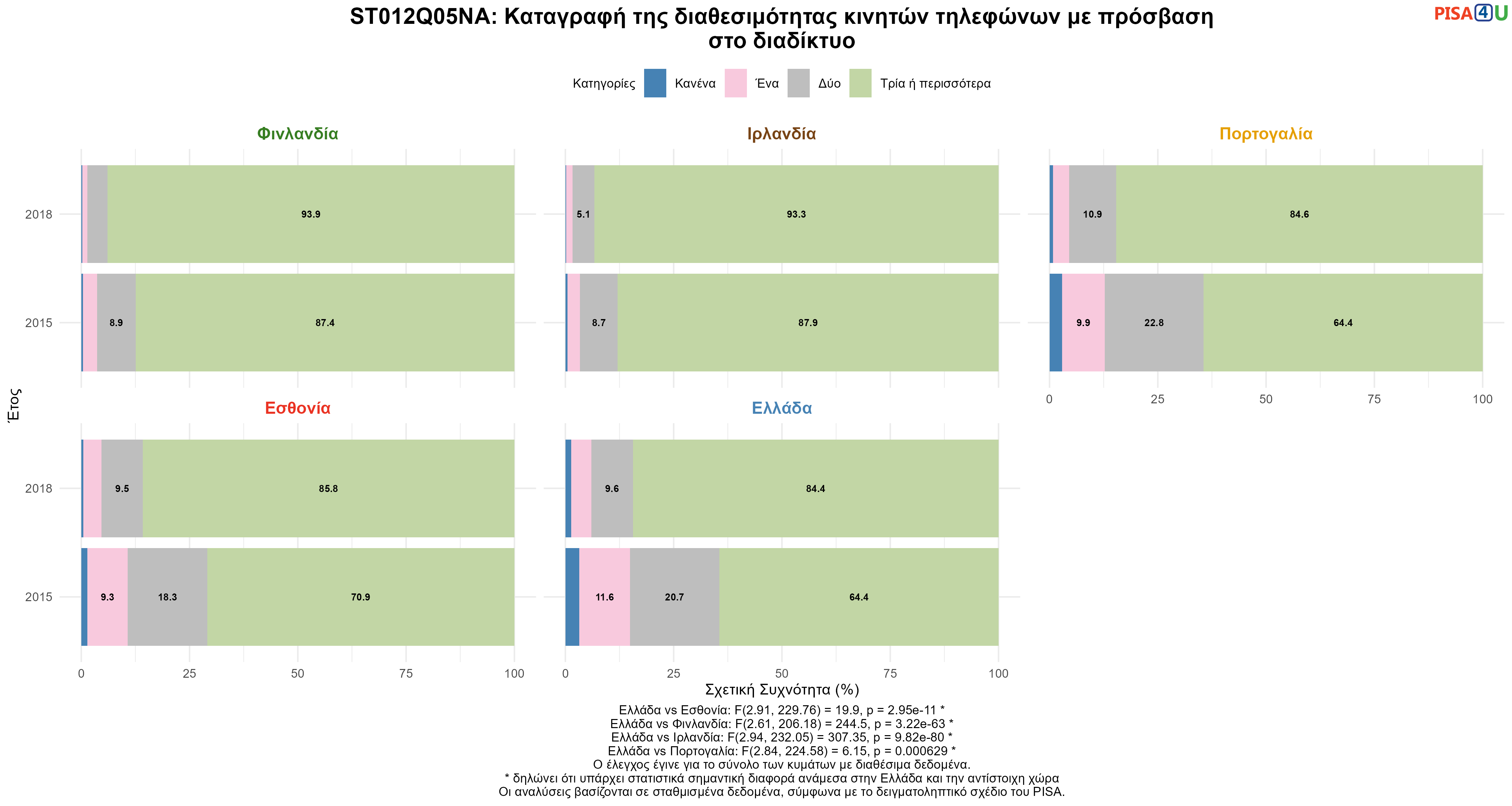 ST012Q05NA: Καταγραφή της διαθεσιμότητας κινητών τηλεφώνων με πρόσβαση στο διαδίκτυο Ελλάδα VS Εσθονία, Φινλανδία, Ιρλανδία, Πορτογαλία
