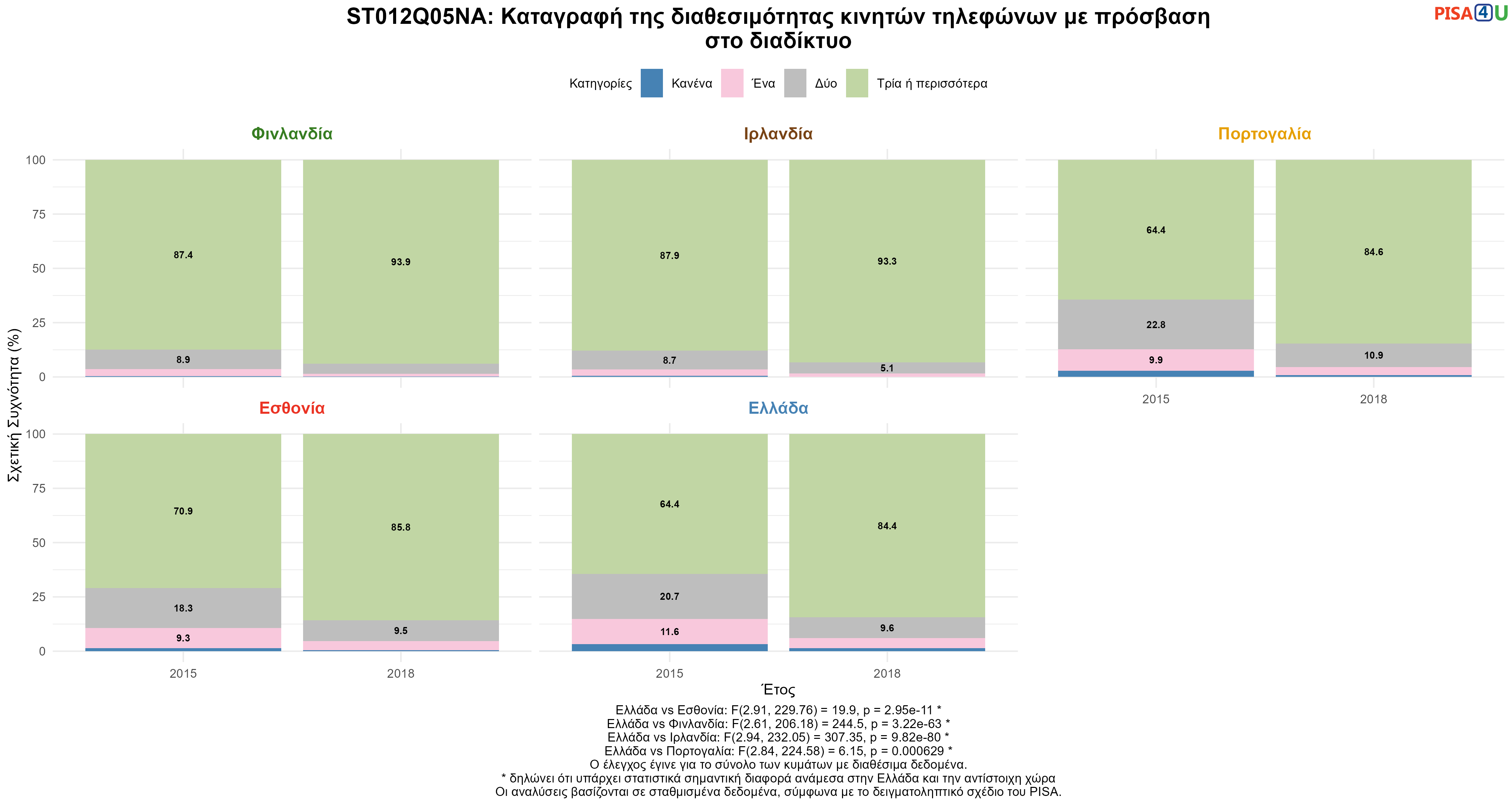 ST012Q05NA: Καταγραφή της διαθεσιμότητας κινητών τηλεφώνων με πρόσβαση στο διαδίκτυο Ελλάδα VS Εσθονία, Φινλανδία, Ιρλανδία, Πορτογαλία