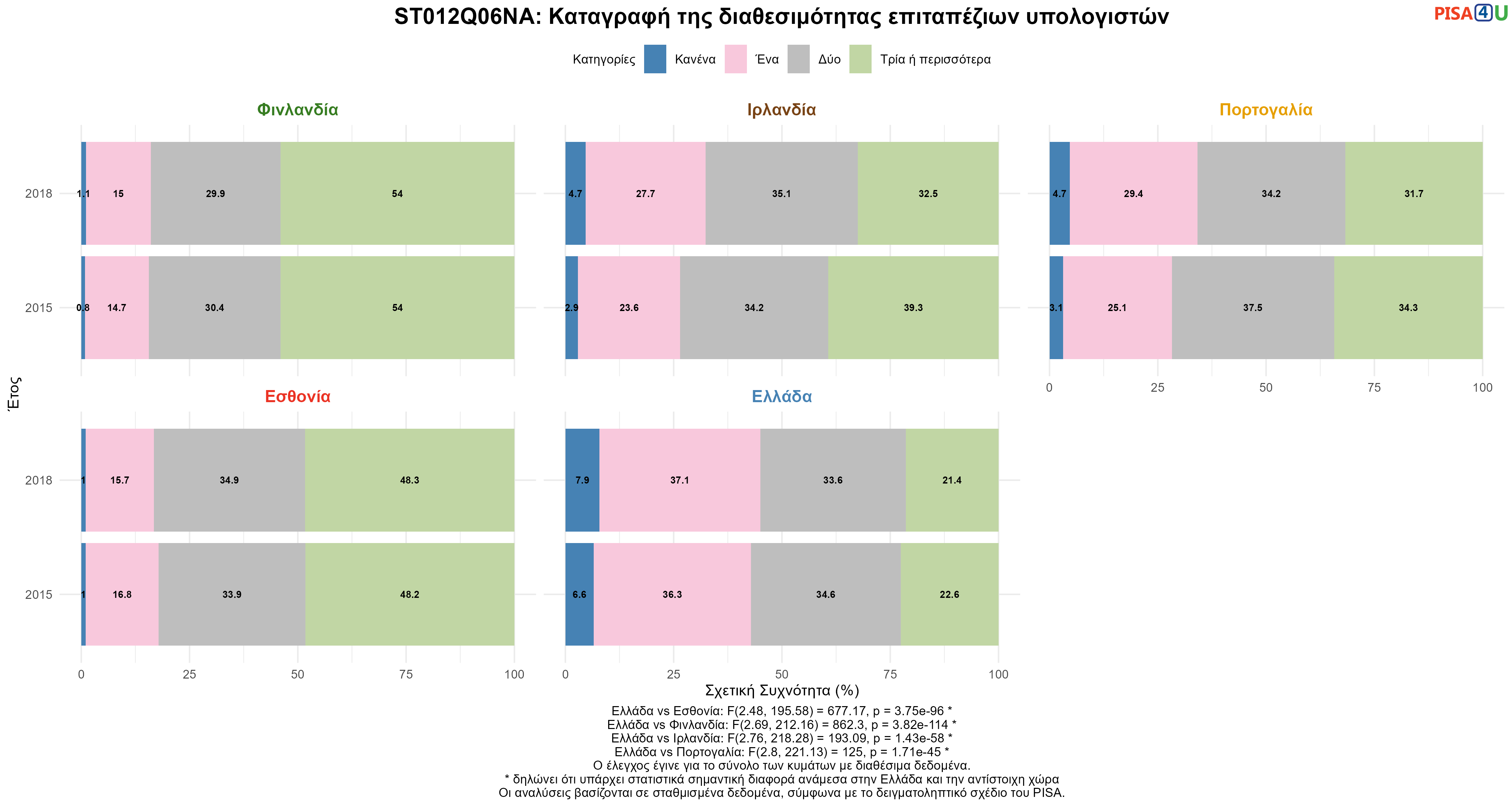 ST012Q06NA: Καταγραφή της διαθεσιμότητας επιταπέζιων υπολογιστών  Ελλάδα VS Εσθονία, Φινλανδία, Ιρλανδία, Πορτογαλία