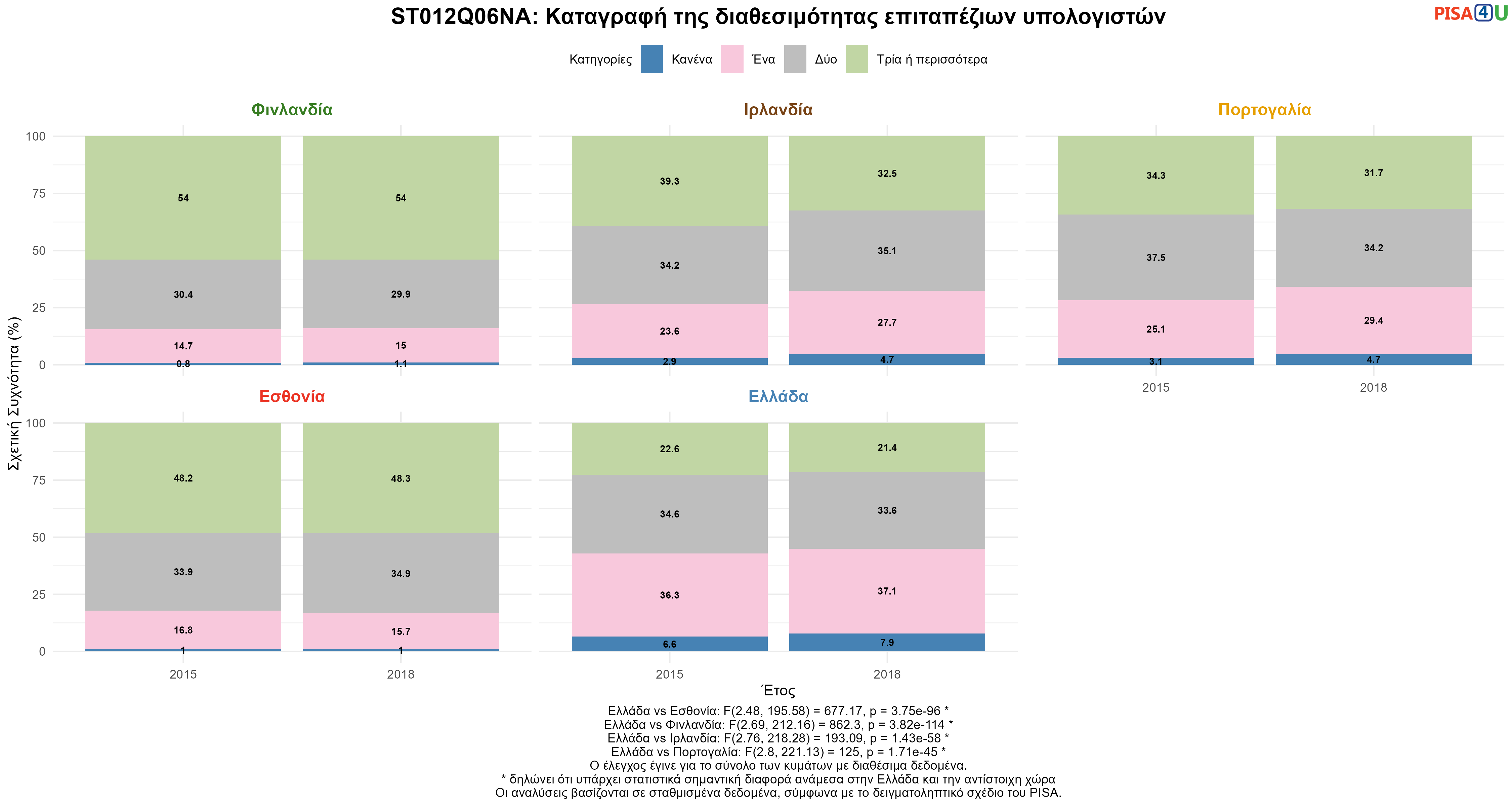 ST012Q06NA: Καταγραφή της διαθεσιμότητας επιταπέζιων υπολογιστών  Ελλάδα VS Εσθονία, Φινλανδία, Ιρλανδία, Πορτογαλία