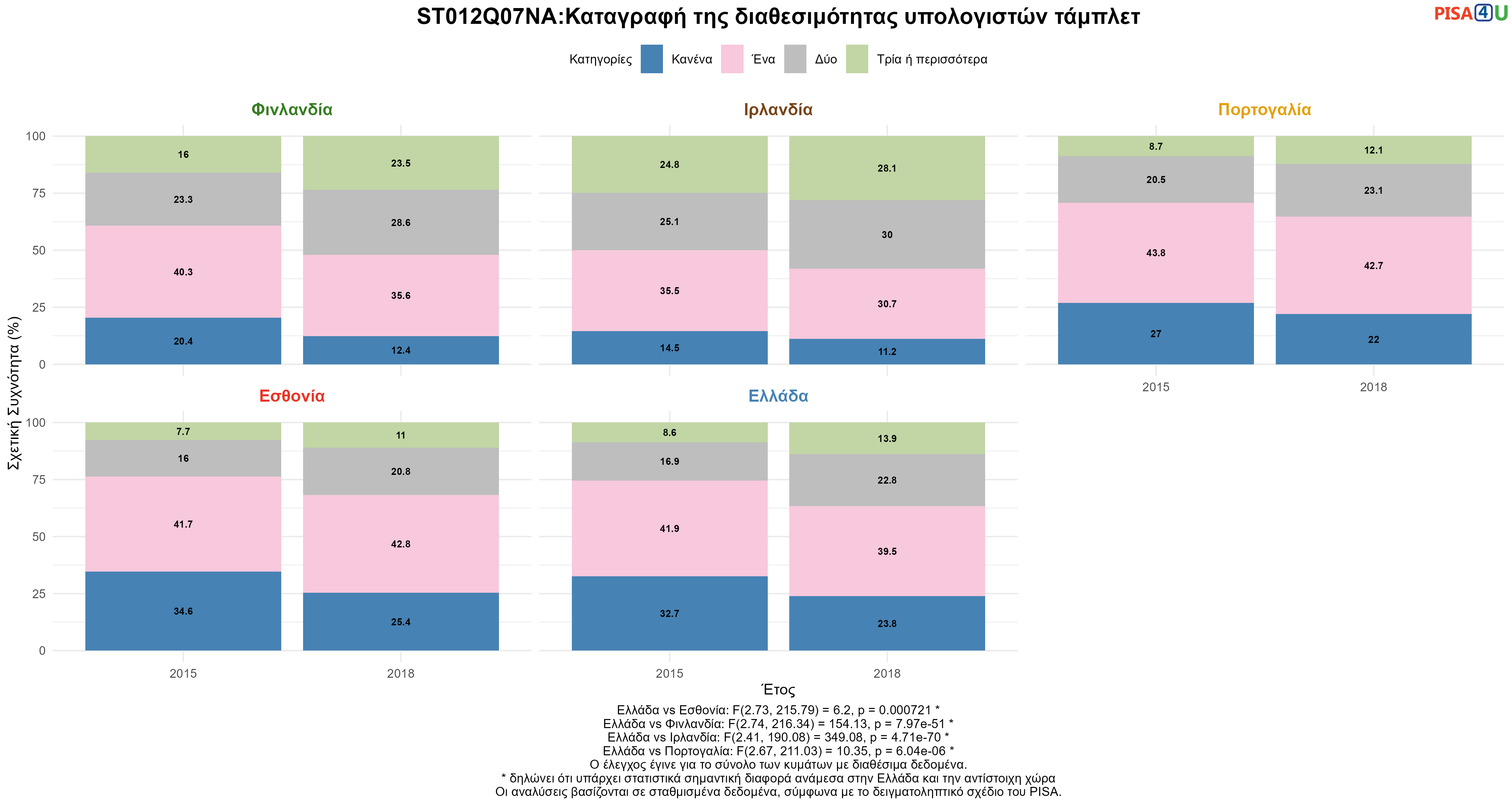 ST012Q07NA:Καταγραφή της διαθεσιμότητας υπολογιστών τάμπλετ Ελλάδα VS Εσθονία, Φινλανδία, Ιρλανδία, Πορτογαλία