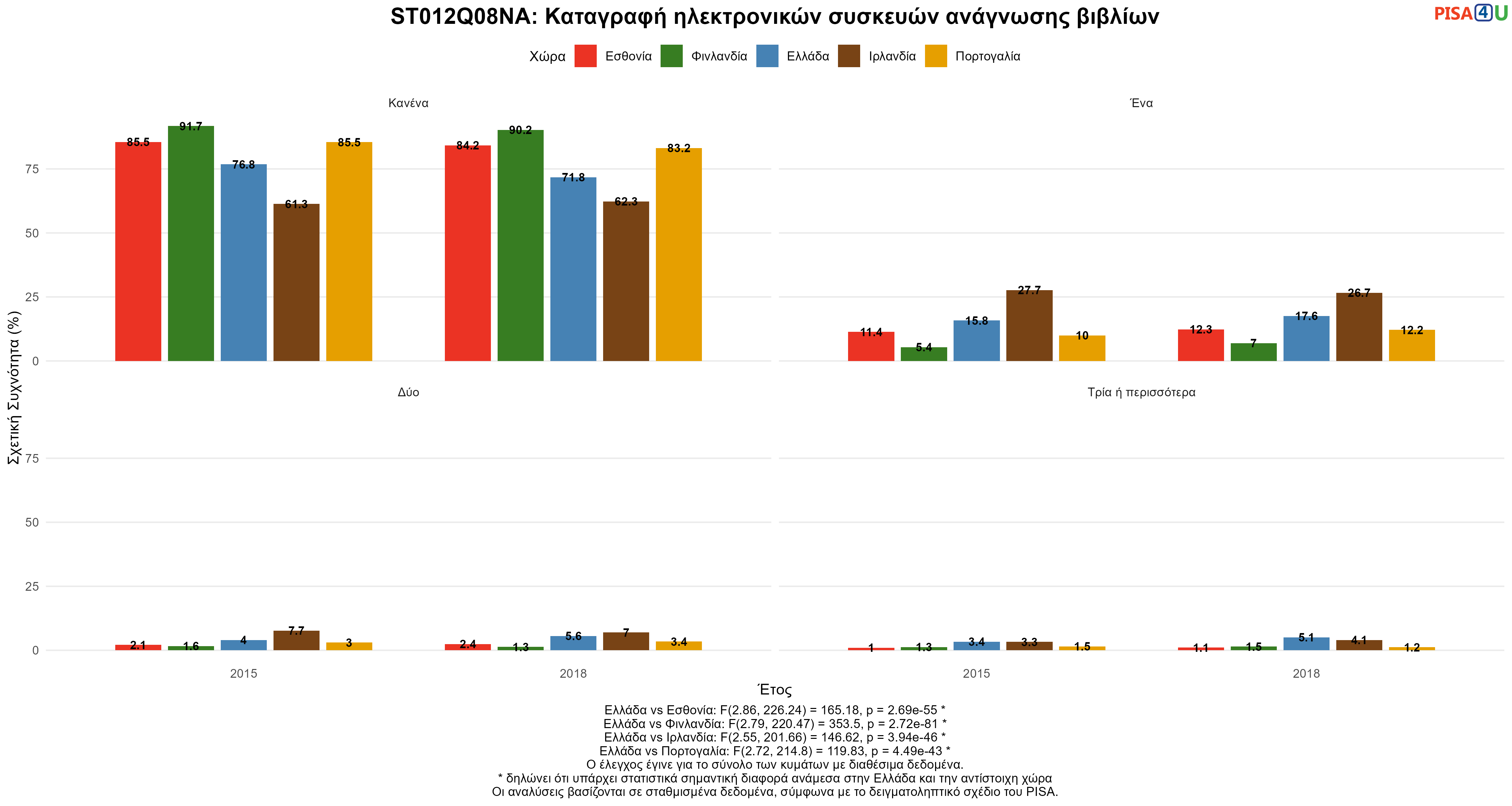 ST012Q08NA: Καταγραφή ηλεκτρονικών συσκευών ανάγνωσης βιβλίων Ελλάδα VS Εσθονία, Φινλανδία, Ιρλανδία, Πορτογαλία