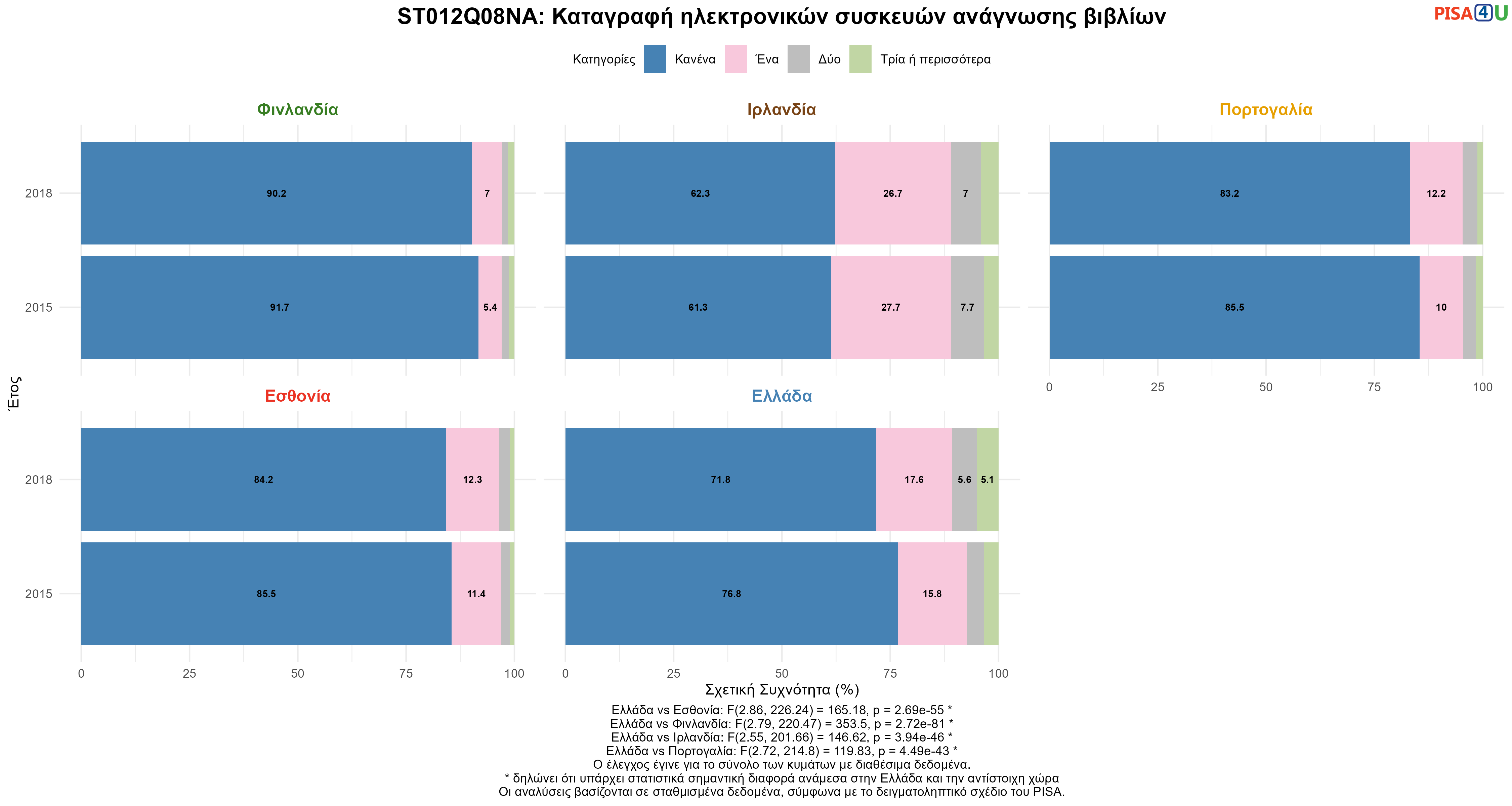 ST012Q08NA: Καταγραφή ηλεκτρονικών συσκευών ανάγνωσης βιβλίων Ελλάδα VS Εσθονία, Φινλανδία, Ιρλανδία, Πορτογαλία