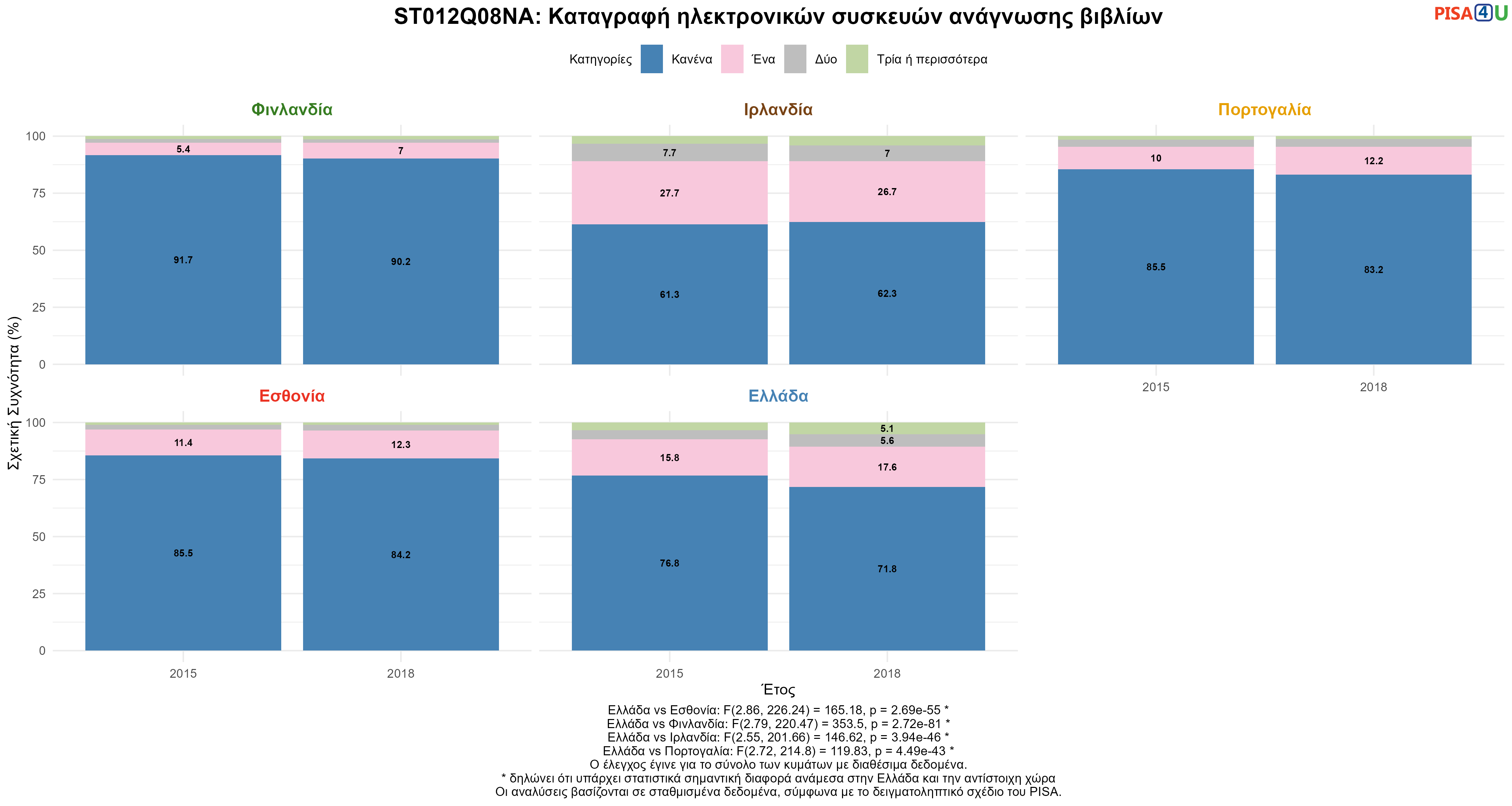 ST012Q08NA: Καταγραφή ηλεκτρονικών συσκευών ανάγνωσης βιβλίων Ελλάδα VS Εσθονία, Φινλανδία, Ιρλανδία, Πορτογαλία