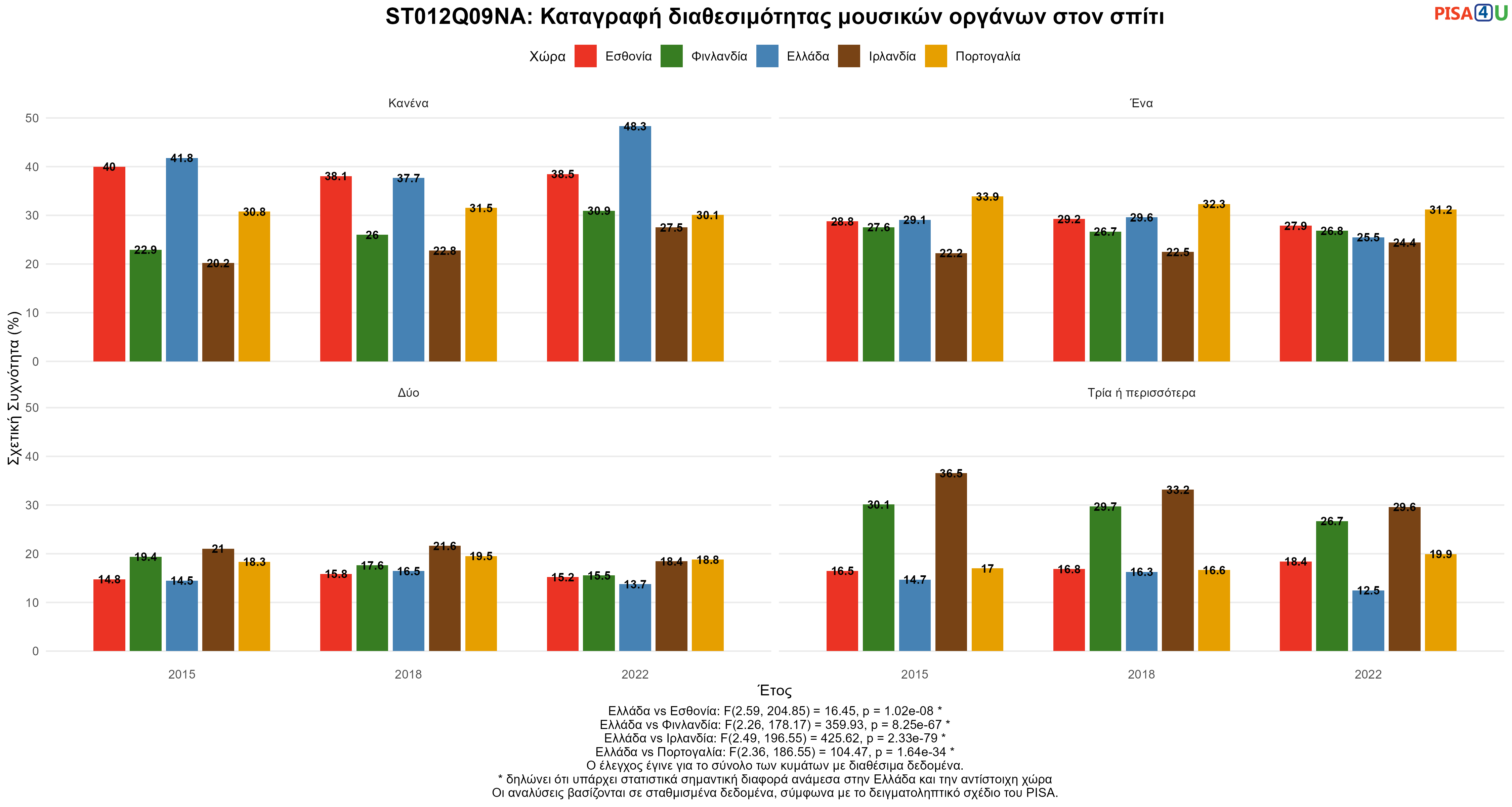 ST012Q09NA: Καταγραφή διαθεσιμότητας μουσικών οργάνων στον σπίτι Ελλάδα VS Εσθονία, Φινλανδία, Ιρλανδία, Πορτογαλία
