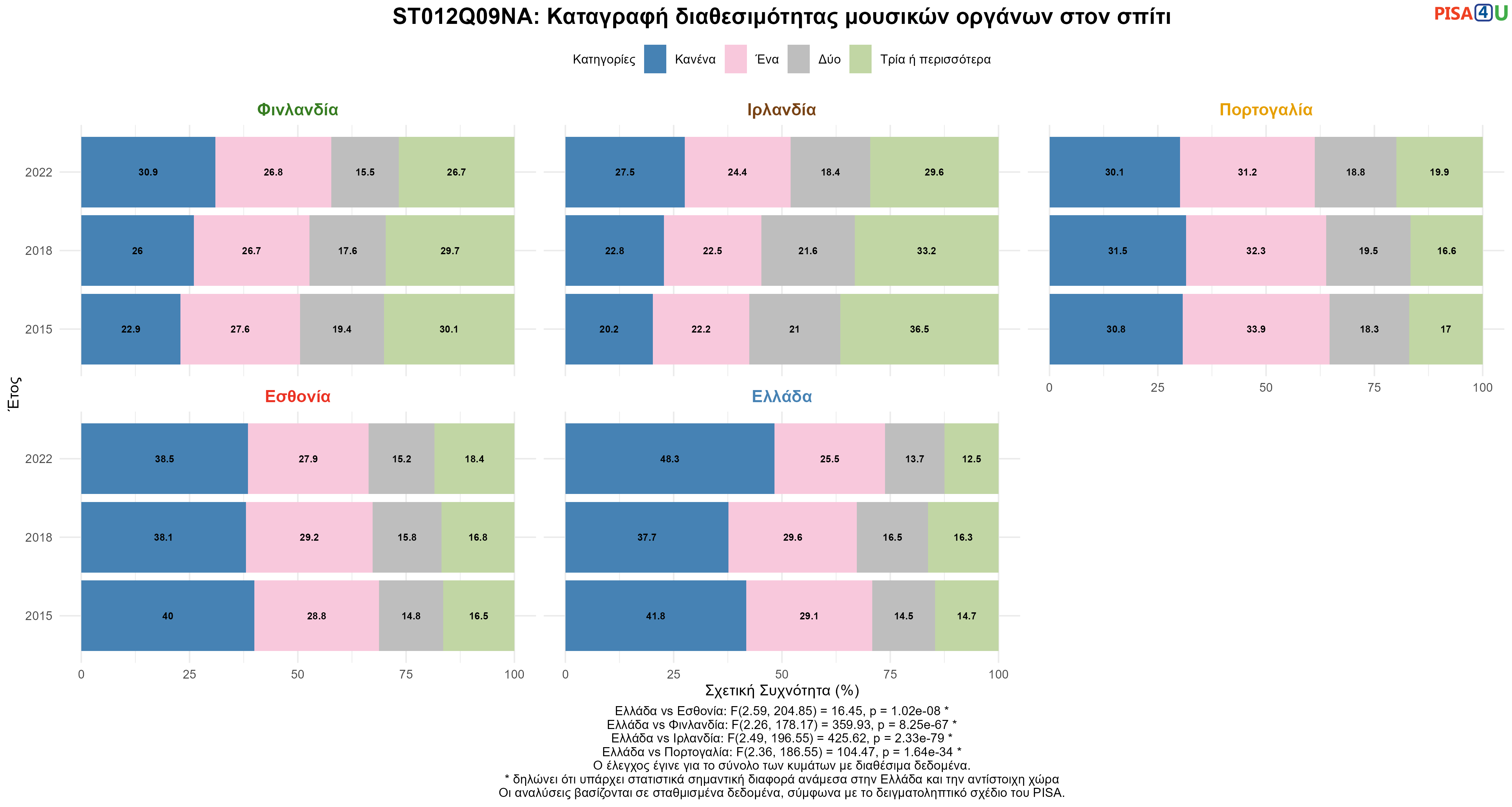 ST012Q09NA: Καταγραφή διαθεσιμότητας μουσικών οργάνων στον σπίτι Ελλάδα VS Εσθονία, Φινλανδία, Ιρλανδία, Πορτογαλία