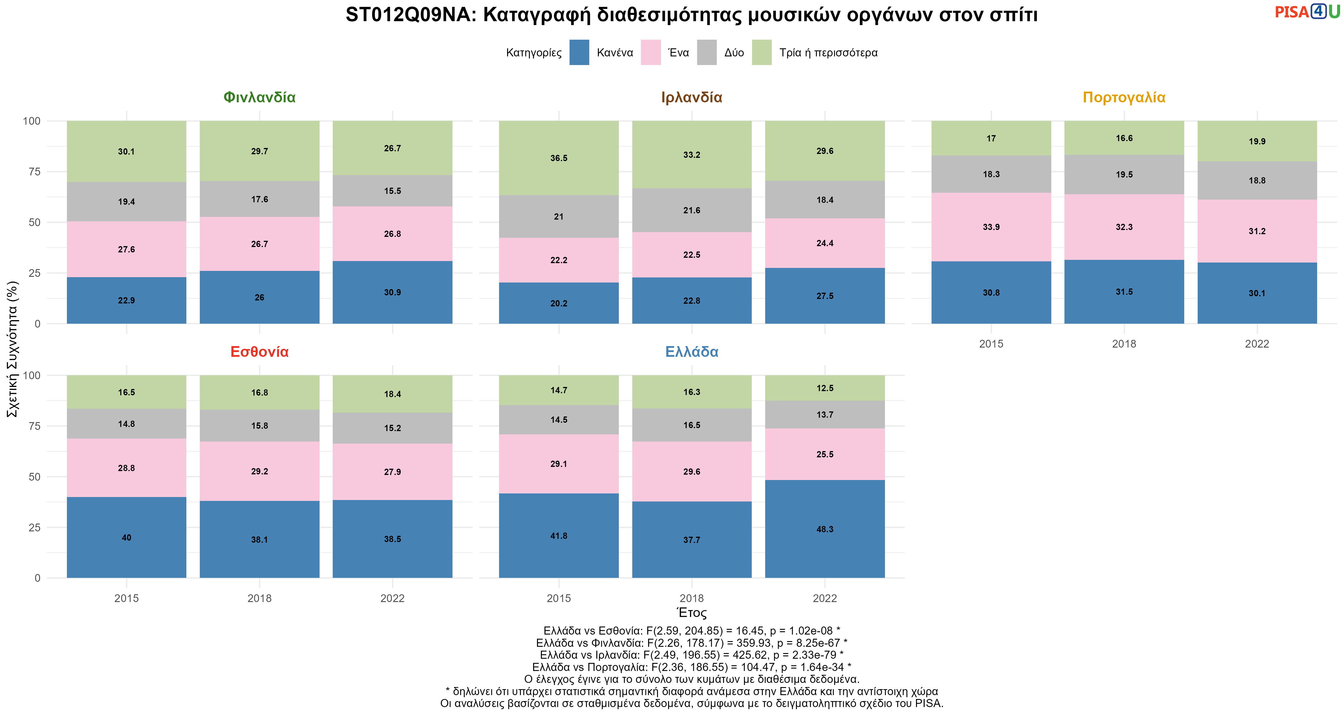 ST012Q09NA: Καταγραφή διαθεσιμότητας μουσικών οργάνων στον σπίτι Ελλάδα VS Εσθονία, Φινλανδία, Ιρλανδία, Πορτογαλία