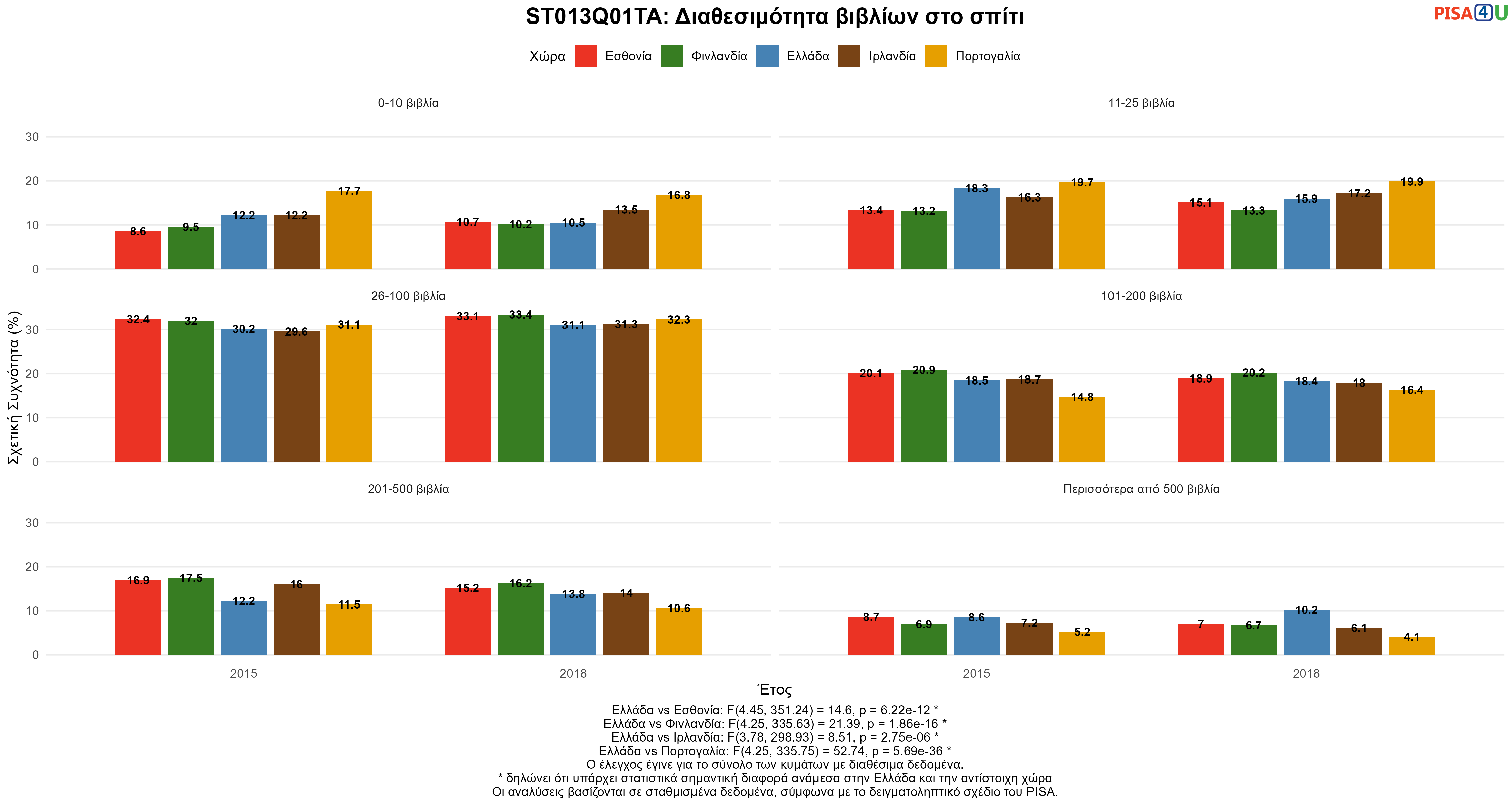 ST013Q01TA: Διαθεσιμότητα βιβλίων στο σπίτι Ελλάδα VS Εσθονία, Φινλανδία, Ιρλανδία, Πορτογαλία