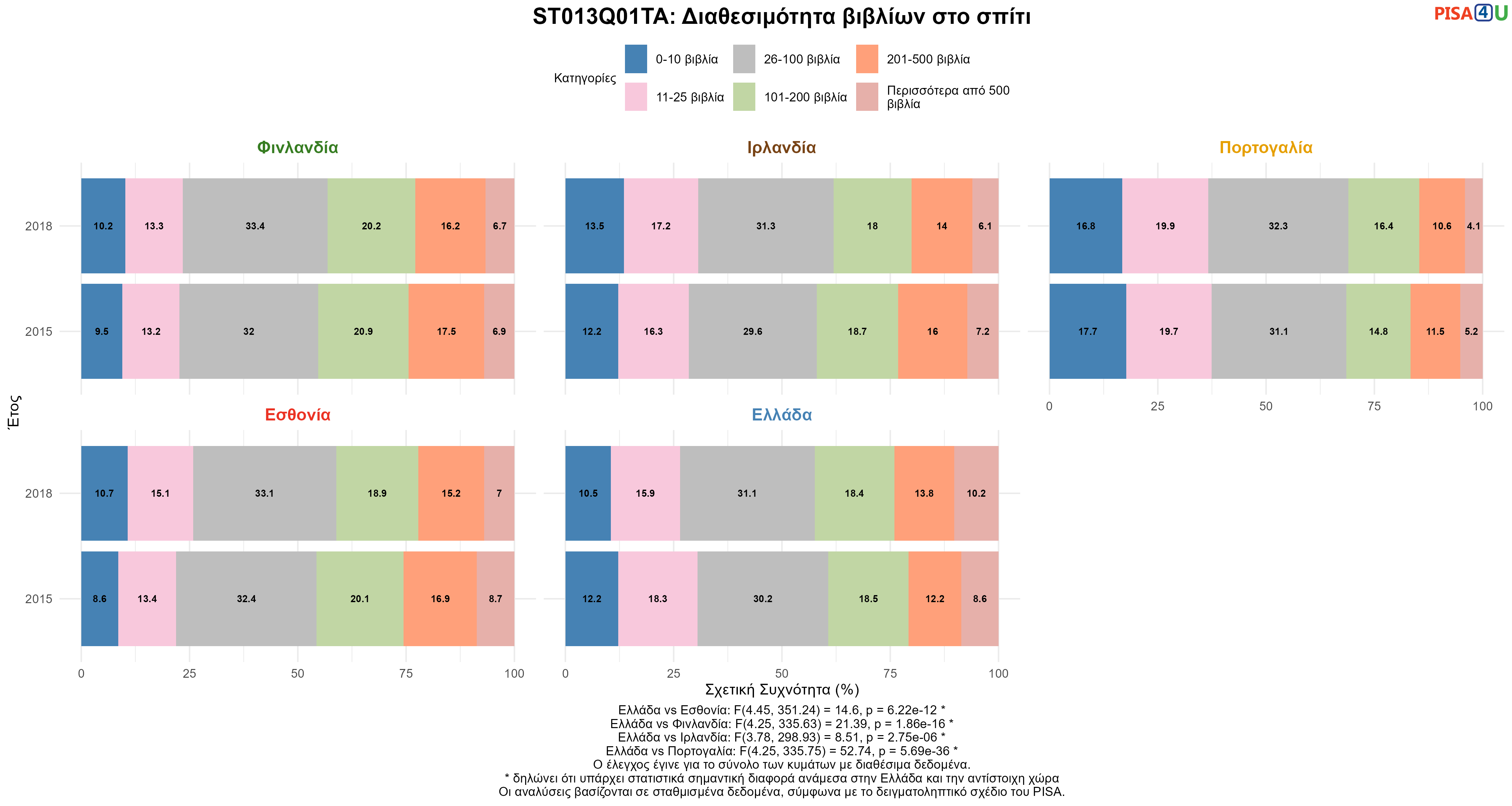 ST013Q01TA: Διαθεσιμότητα βιβλίων στο σπίτι Ελλάδα VS Εσθονία, Φινλανδία, Ιρλανδία, Πορτογαλία