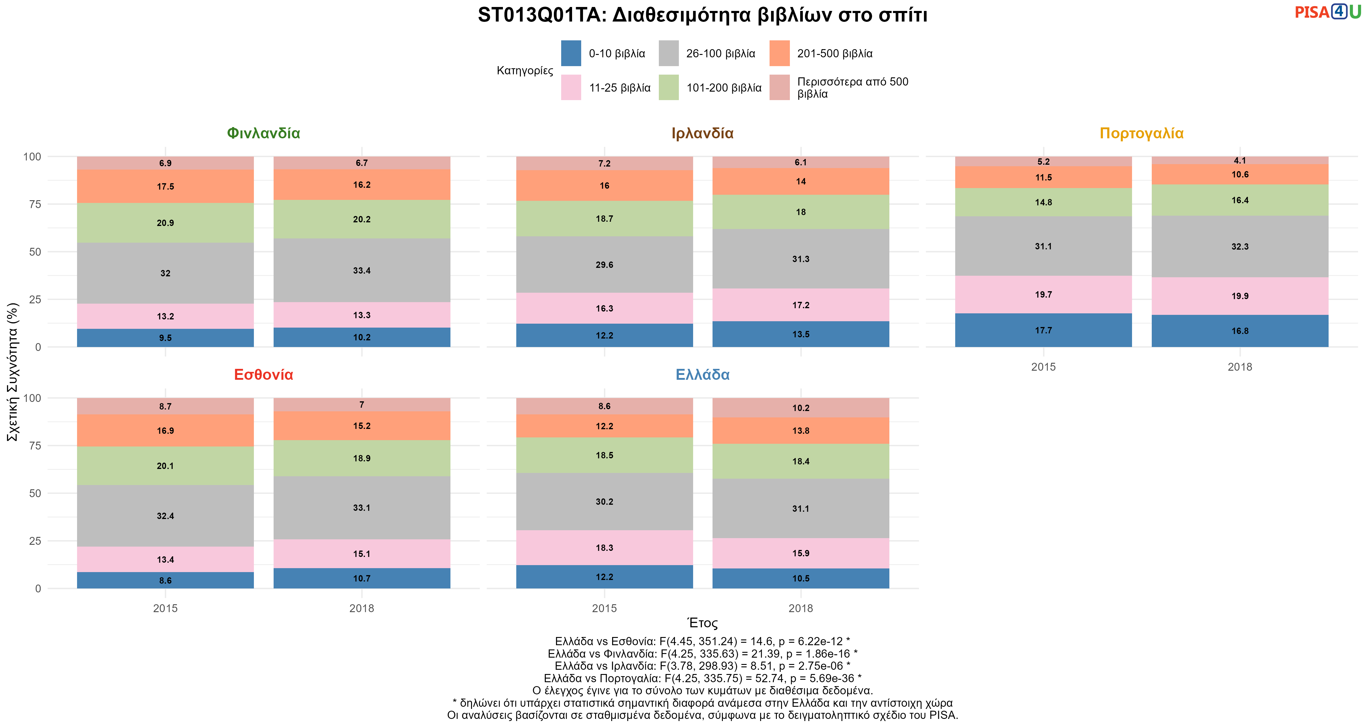 ST013Q01TA: Διαθεσιμότητα βιβλίων στο σπίτι Ελλάδα VS Εσθονία, Φινλανδία, Ιρλανδία, Πορτογαλία