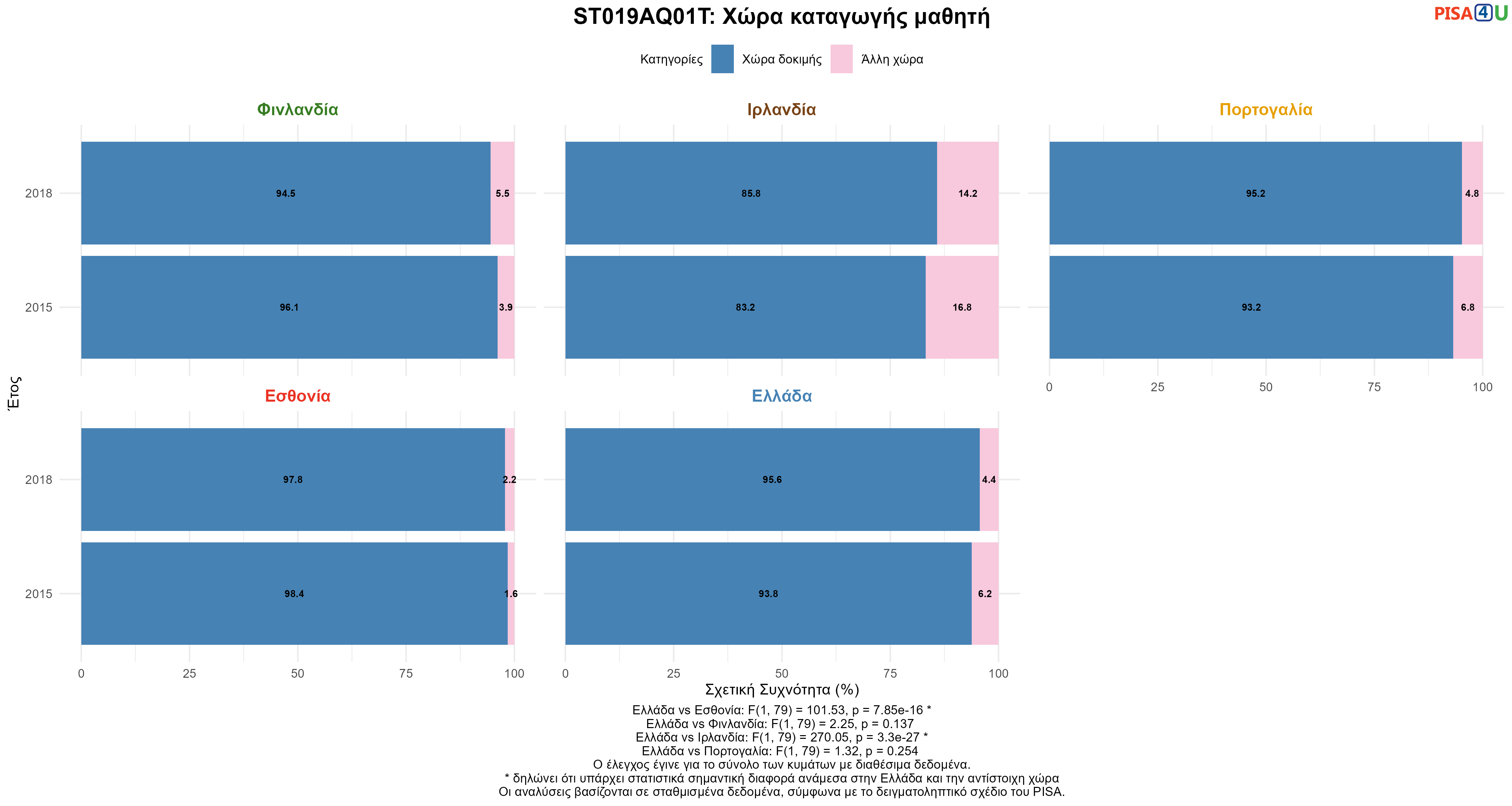 ST019AQ01T: Χώρα καταγωγής μαθητή Ελλάδα VS Εσθονία, Φινλανδία, Ιρλανδία, Πορτογαλία