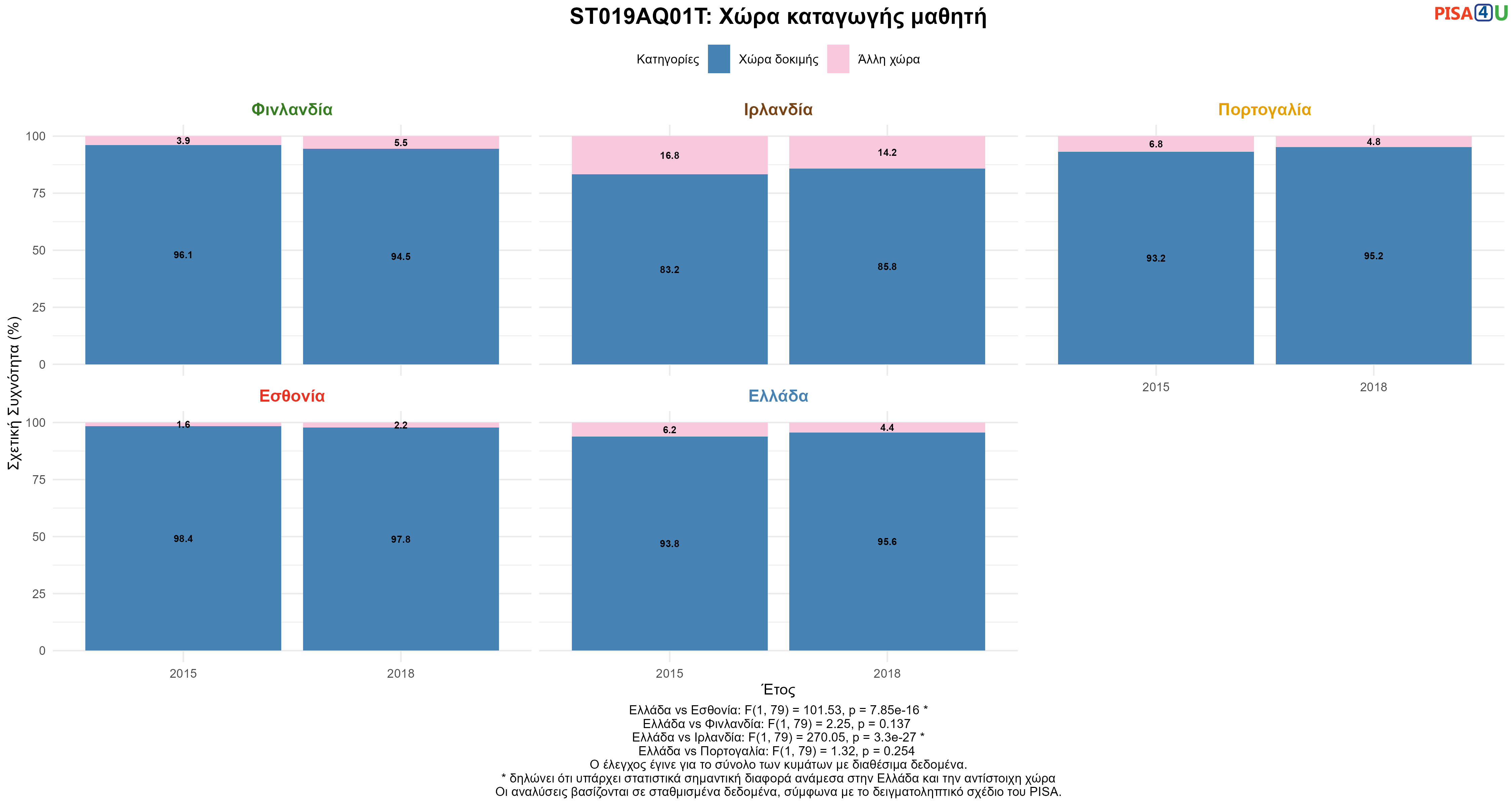 ST019AQ01T: Χώρα καταγωγής μαθητή Ελλάδα VS Εσθονία, Φινλανδία, Ιρλανδία, Πορτογαλία