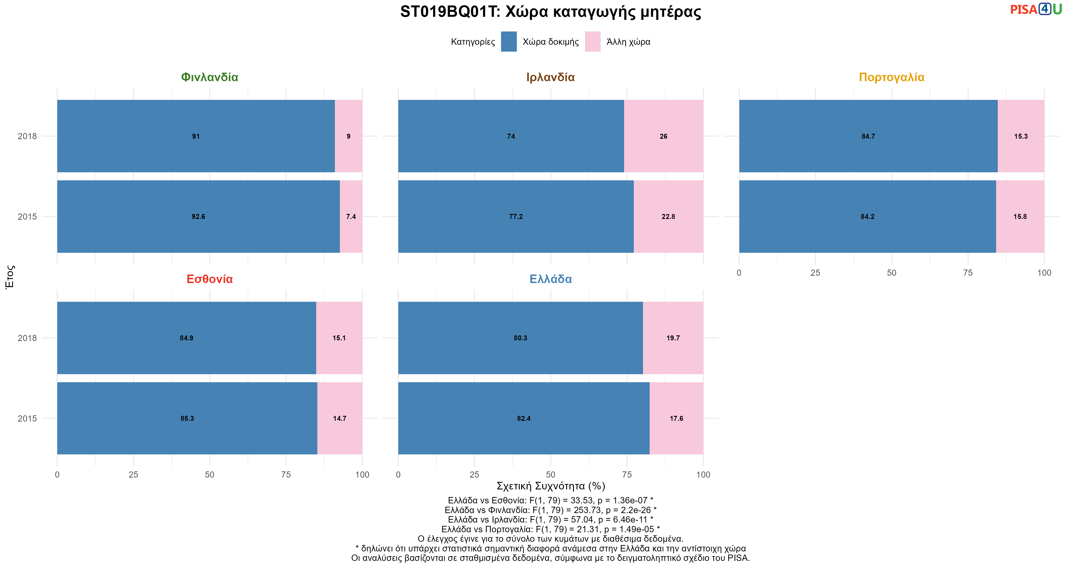 ST019BQ01T: Χώρα καταγωγής μητέρας Ελλάδα VS Εσθονία, Φινλανδία, Ιρλανδία, Πορτογαλία