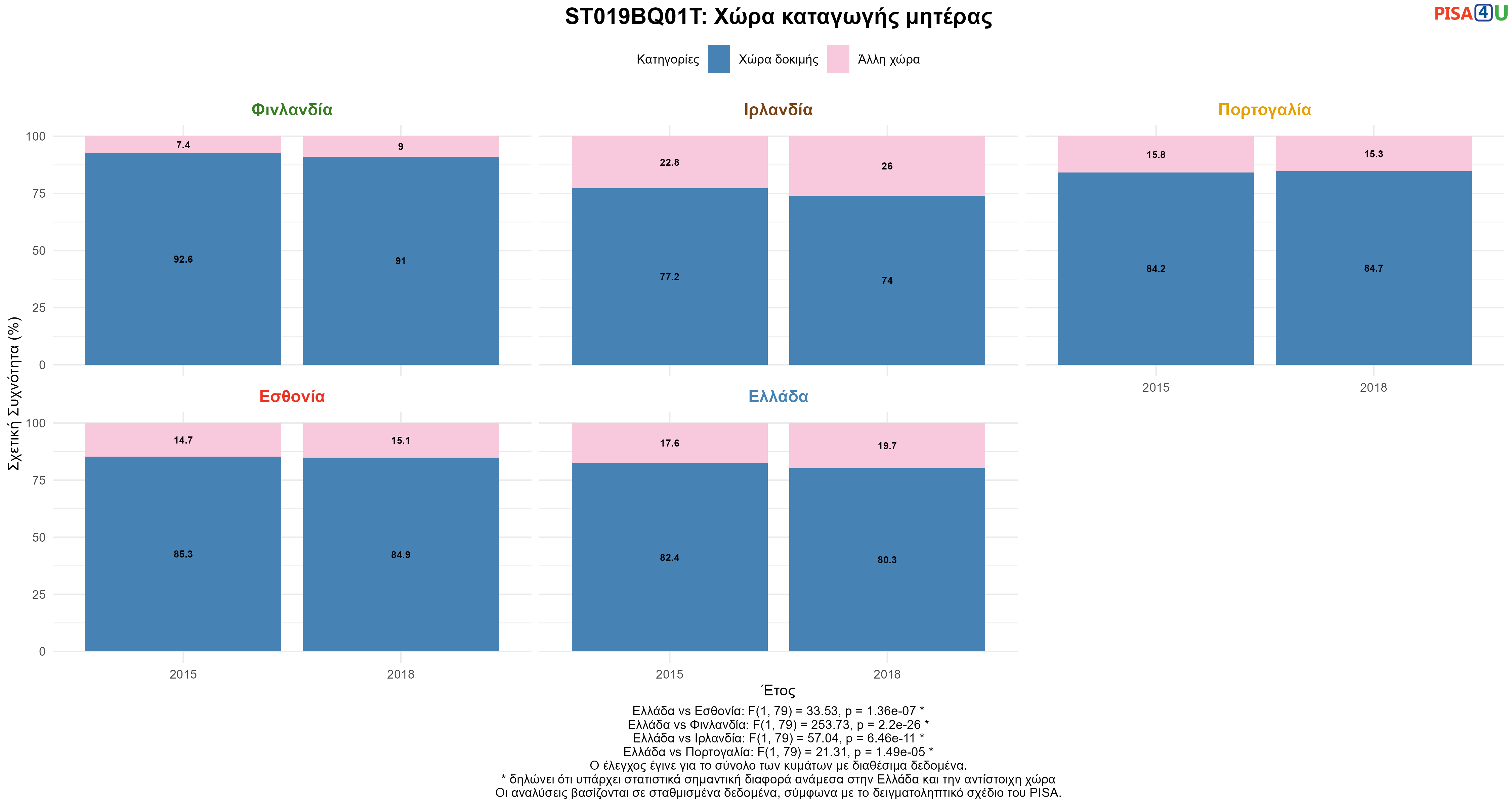 ST019BQ01T: Χώρα καταγωγής μητέρας Ελλάδα VS Εσθονία, Φινλανδία, Ιρλανδία, Πορτογαλία