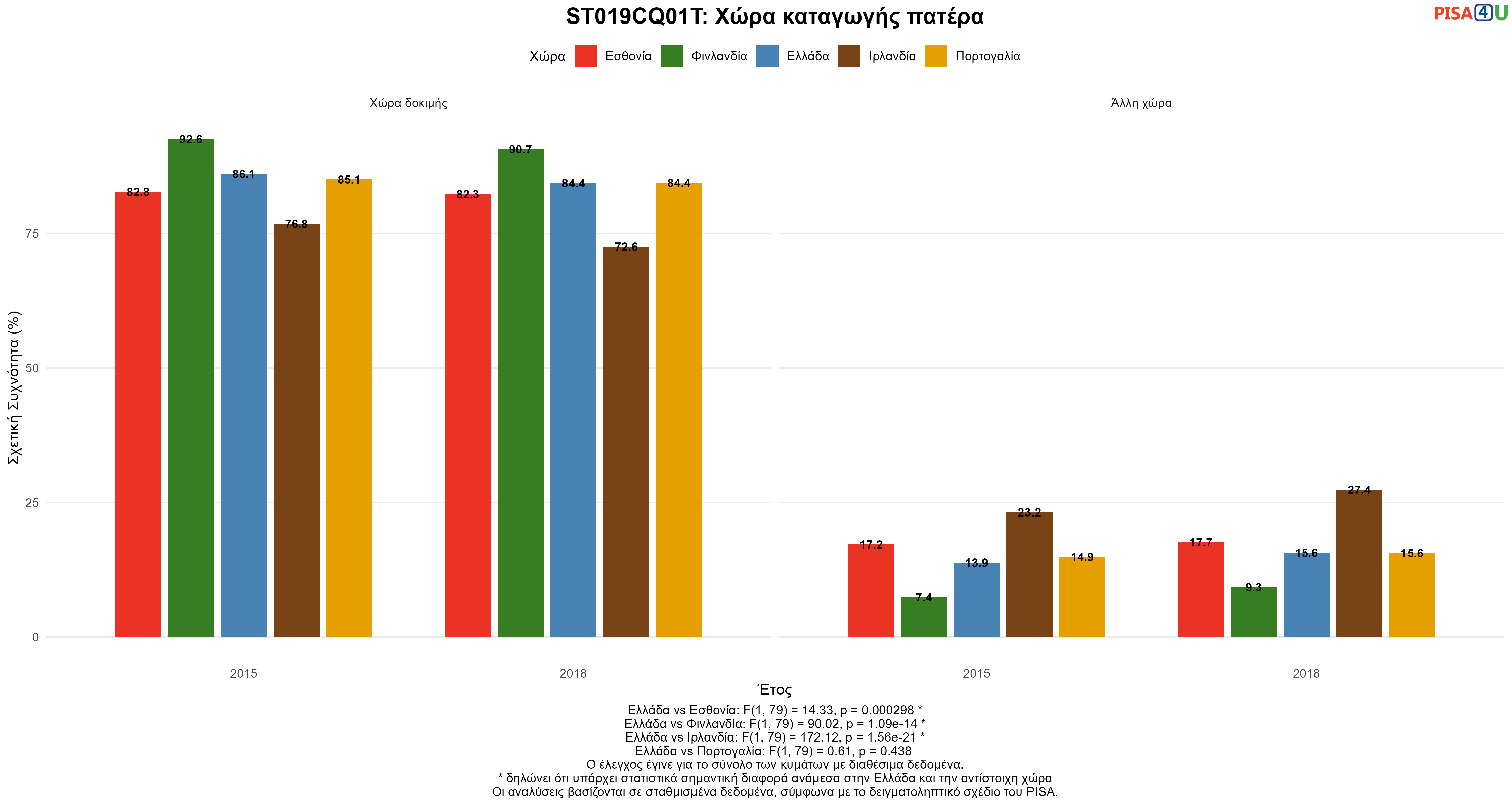 ST019CQ01T: Χώρα καταγωγής πατέρα Ελλάδα VS Εσθονία, Φινλανδία, Ιρλανδία, Πορτογαλία