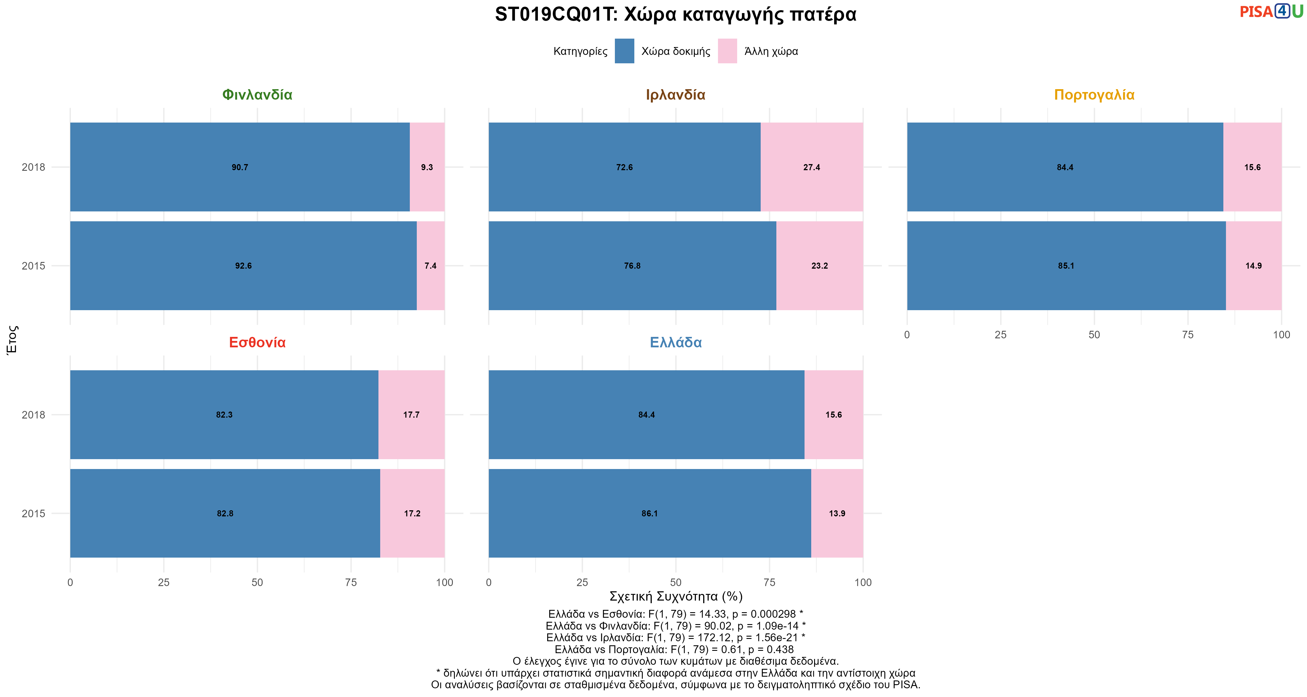 ST019CQ01T: Χώρα καταγωγής πατέρα Ελλάδα VS Εσθονία, Φινλανδία, Ιρλανδία, Πορτογαλία