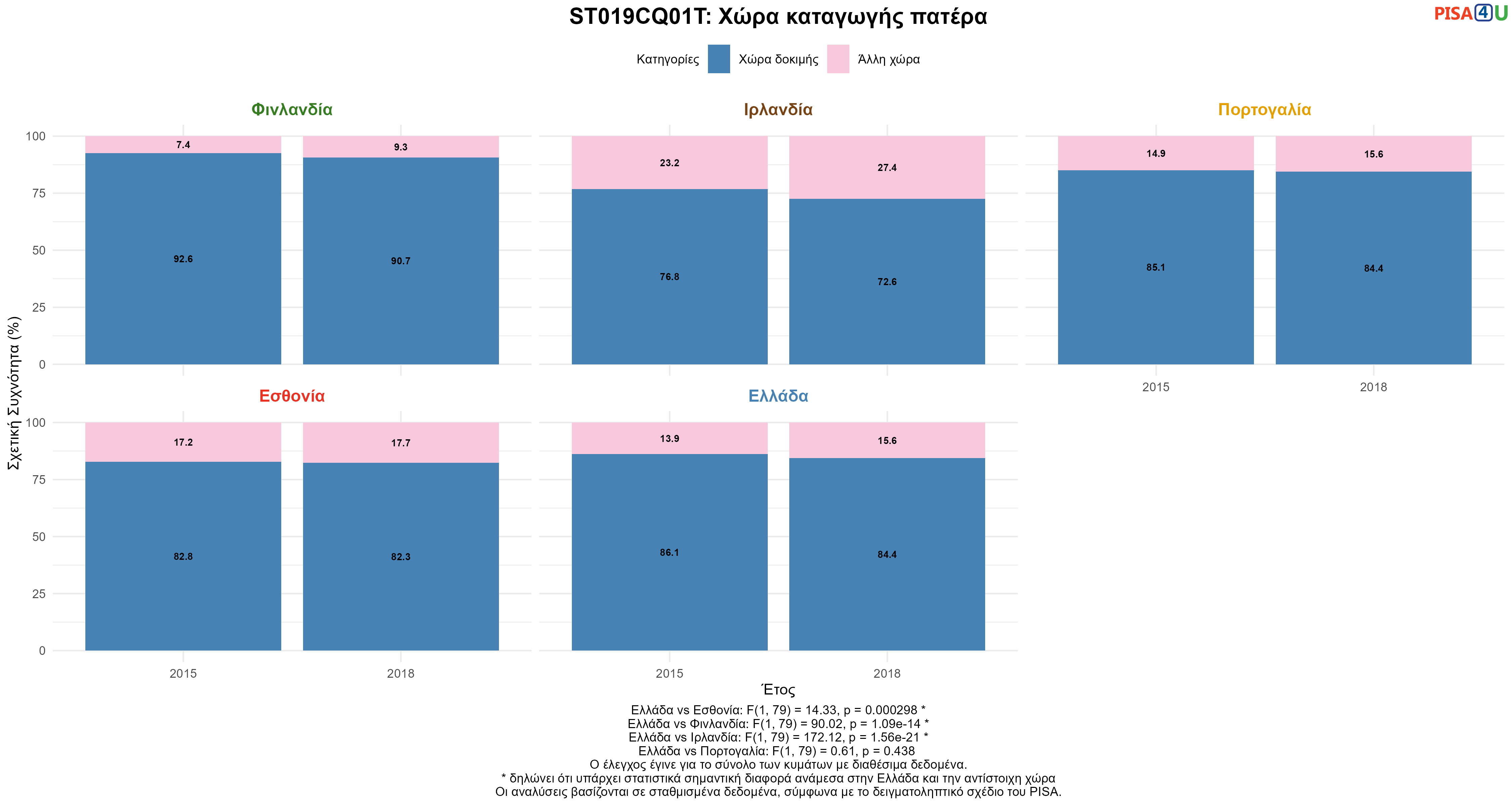 ST019CQ01T: Χώρα καταγωγής πατέρα Ελλάδα VS Εσθονία, Φινλανδία, Ιρλανδία, Πορτογαλία