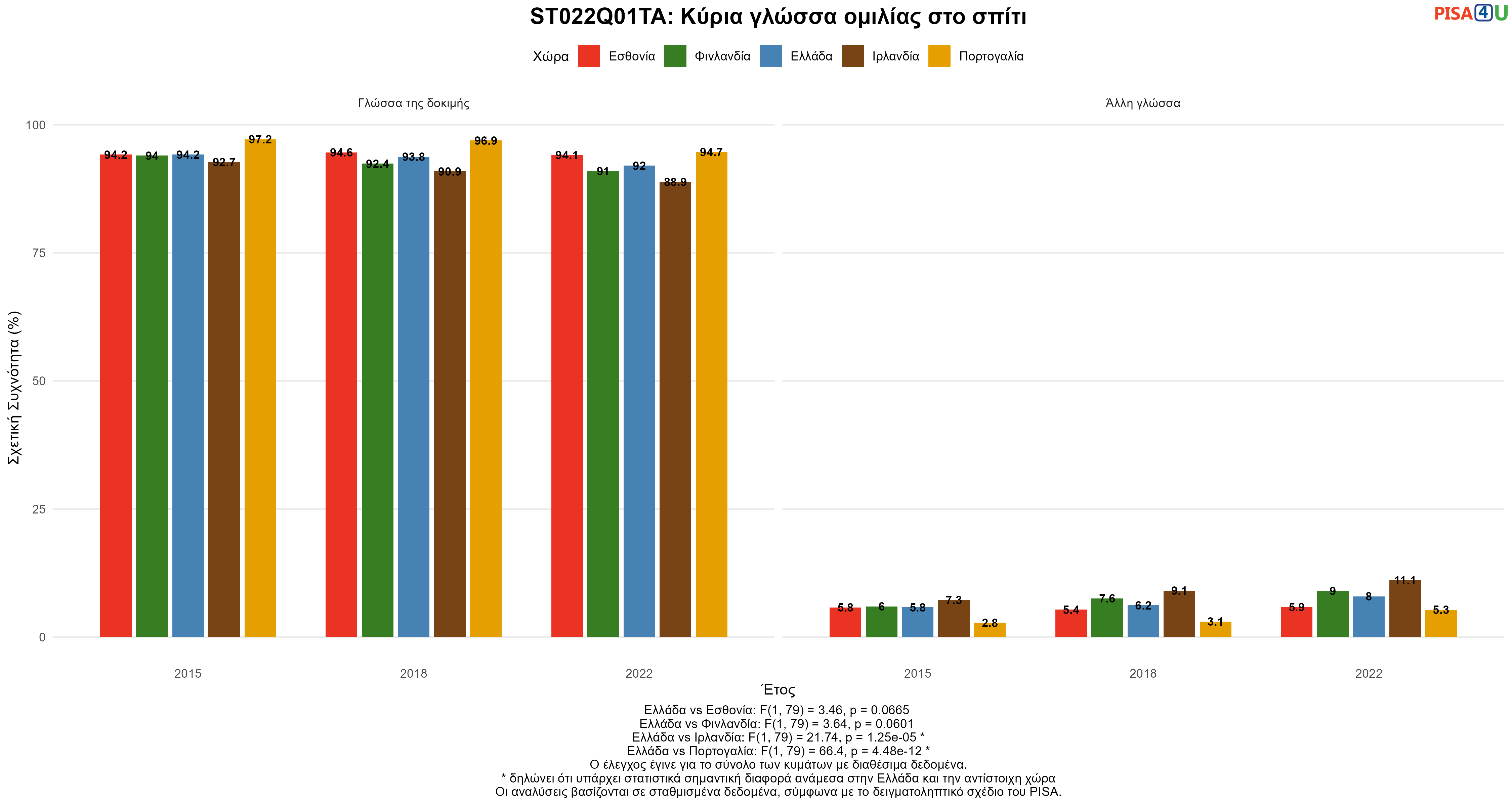 ST022Q01TA: Κύρια γλώσσα ομιλίας στο σπίτι Ελλάδα VS Εσθονία, Φινλανδία, Ιρλανδία, Πορτογαλία