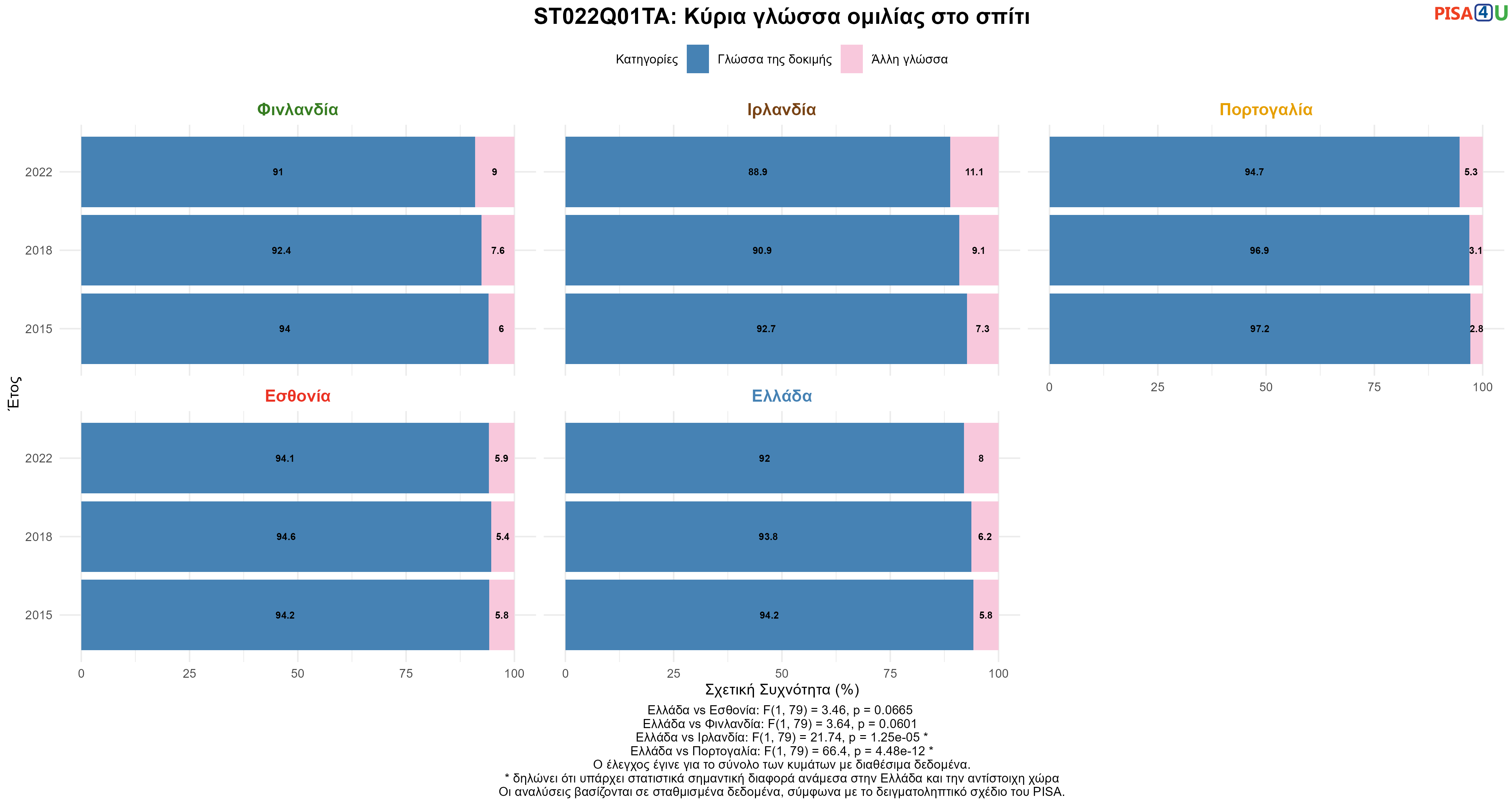 ST022Q01TA: Κύρια γλώσσα ομιλίας στο σπίτι Ελλάδα VS Εσθονία, Φινλανδία, Ιρλανδία, Πορτογαλία