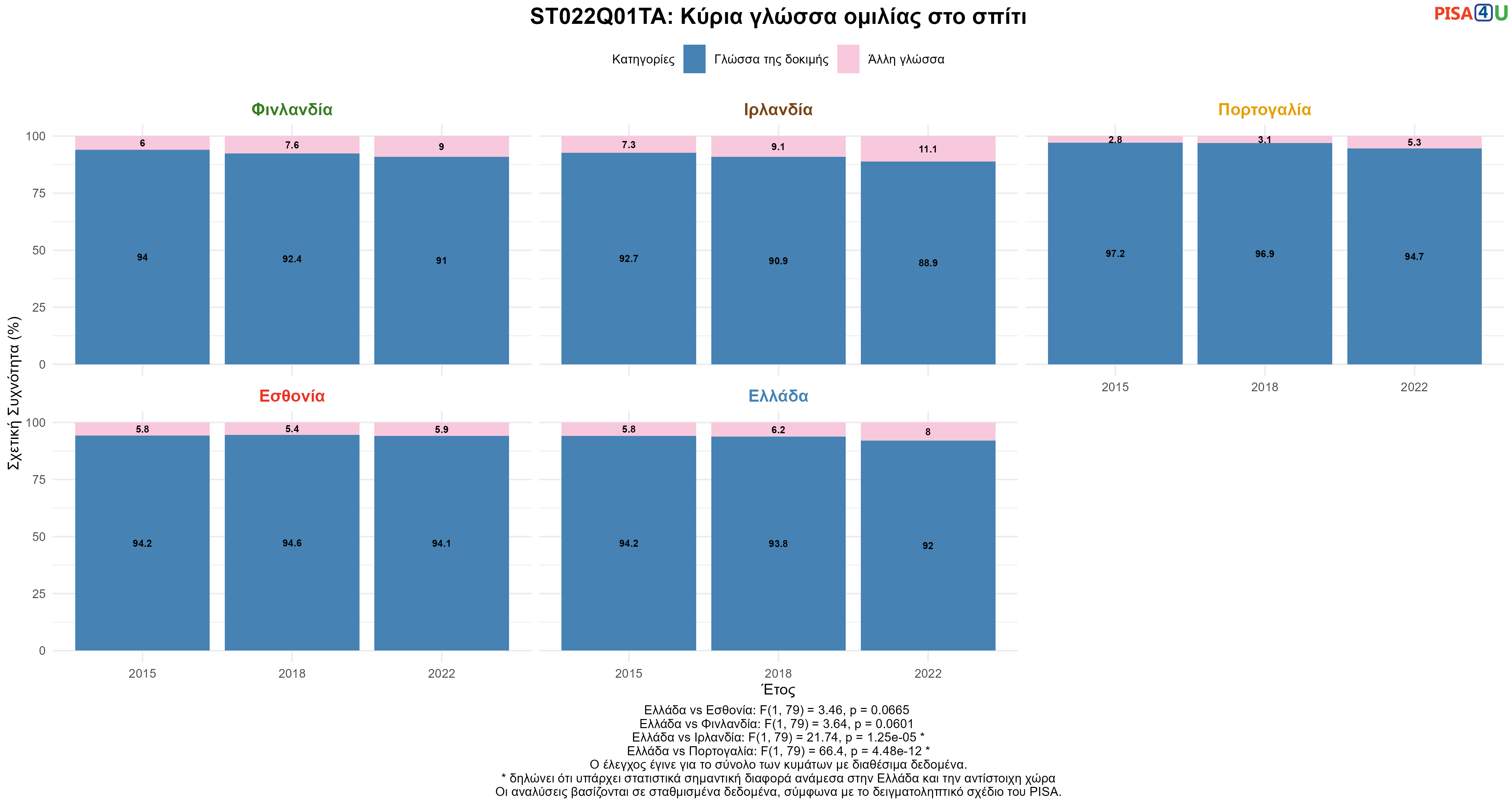 ST022Q01TA: Κύρια γλώσσα ομιλίας στο σπίτι Ελλάδα VS Εσθονία, Φινλανδία, Ιρλανδία, Πορτογαλία