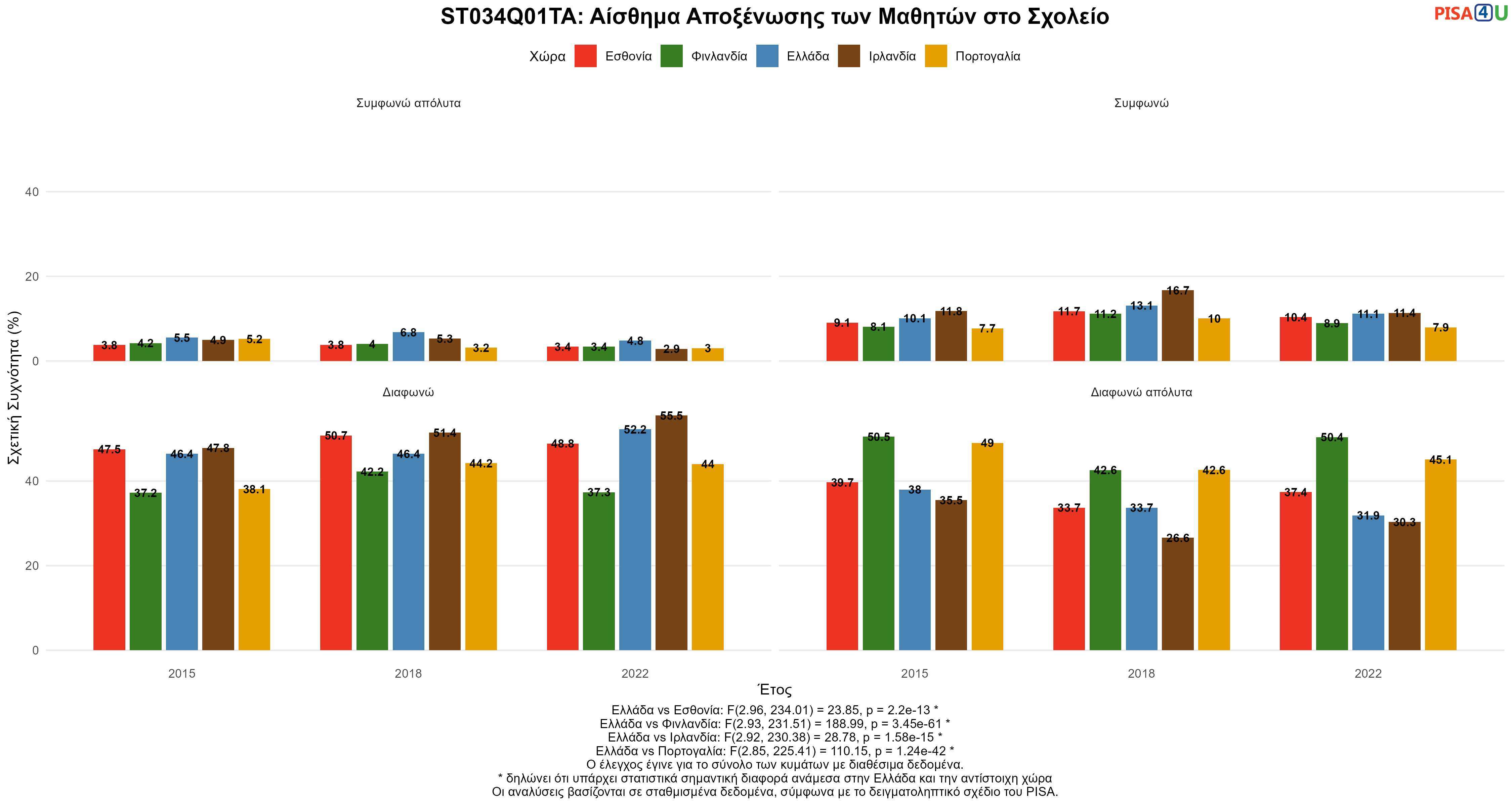 ST034Q01TA: Αίσθημα Αποξένωσης των Μαθητών στο Σχολείο Ελλάδα VS Εσθονία, Φινλανδία, Ιρλανδία, Πορτογαλία