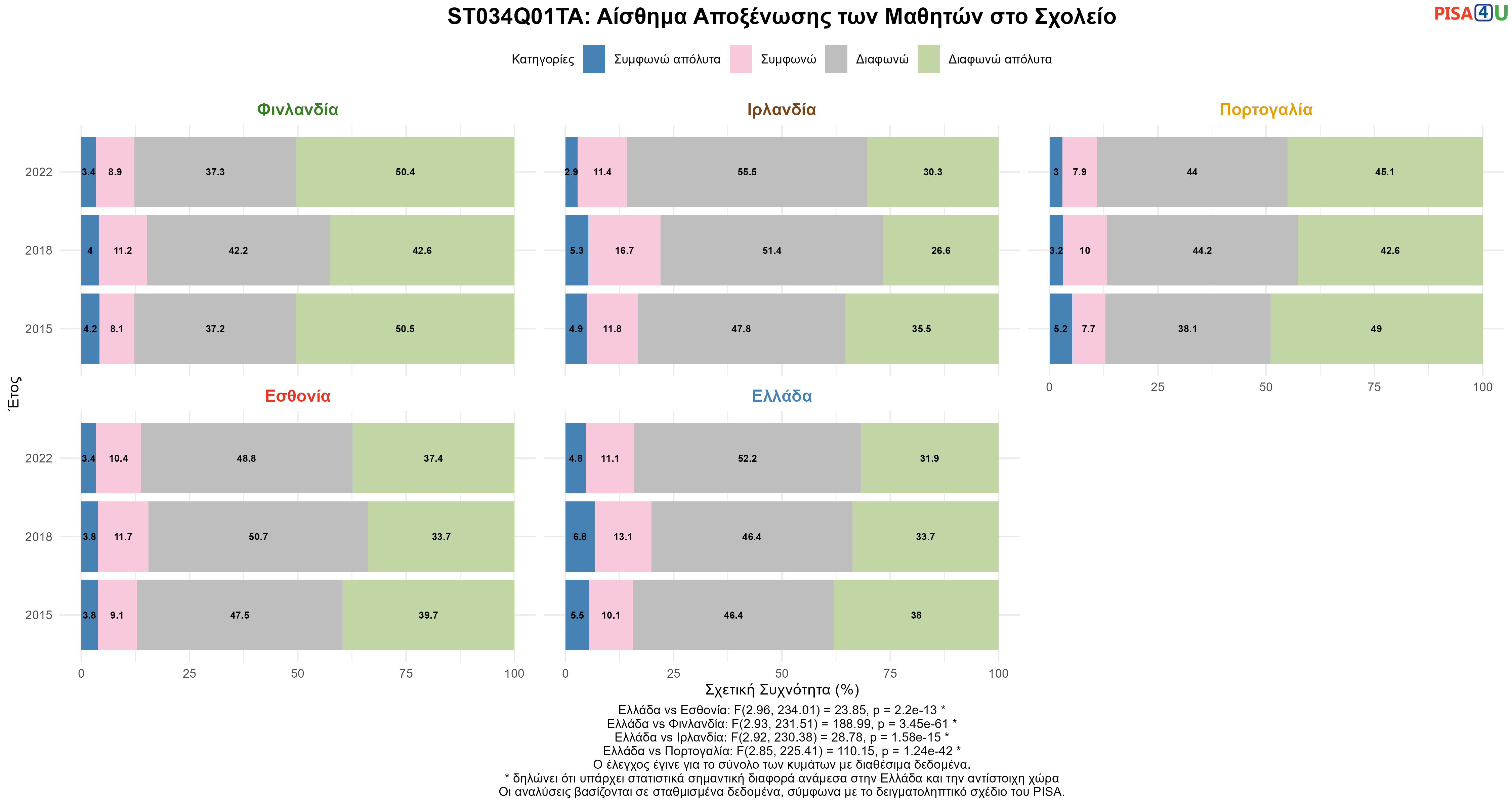 ST034Q01TA: Αίσθημα Αποξένωσης των Μαθητών στο Σχολείο Ελλάδα VS Εσθονία, Φινλανδία, Ιρλανδία, Πορτογαλία