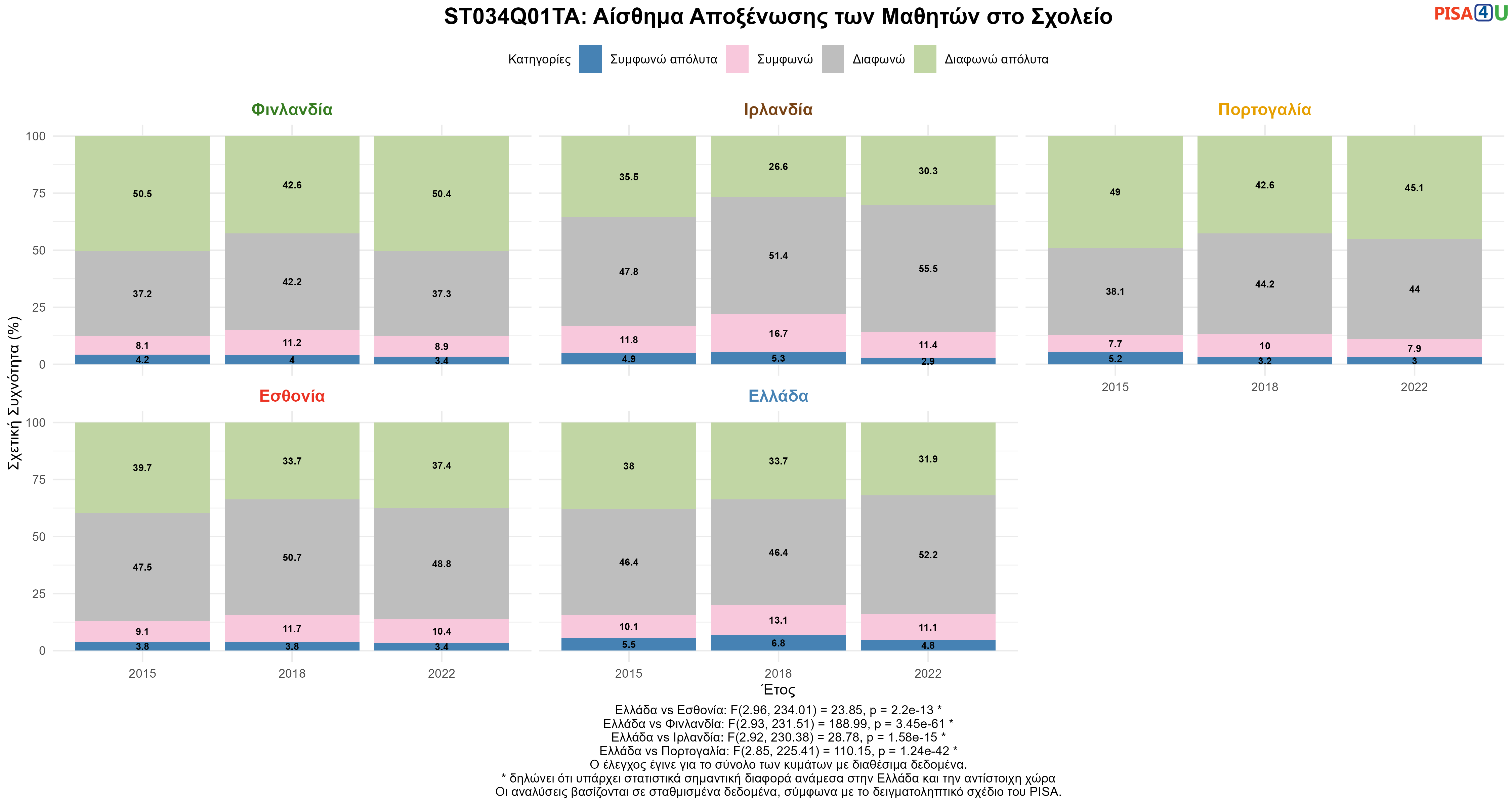 ST034Q01TA: Αίσθημα Αποξένωσης των Μαθητών στο Σχολείο Ελλάδα VS Εσθονία, Φινλανδία, Ιρλανδία, Πορτογαλία