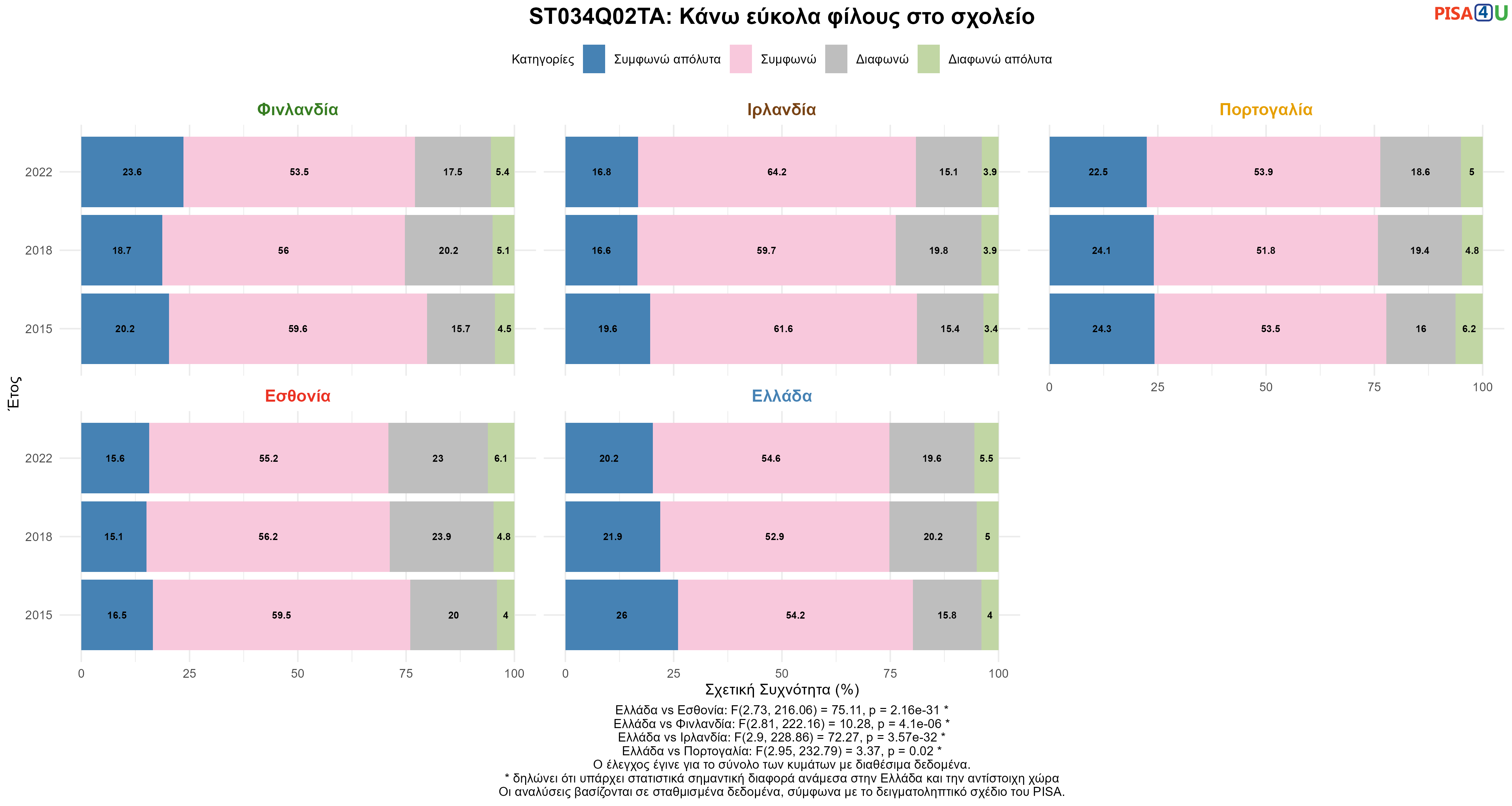 ST034Q02TA: Κάνω εύκολα φίλους στο σχολείο Ελλάδα VS Εσθονία, Φινλανδία, Ιρλανδία, Πορτογαλία