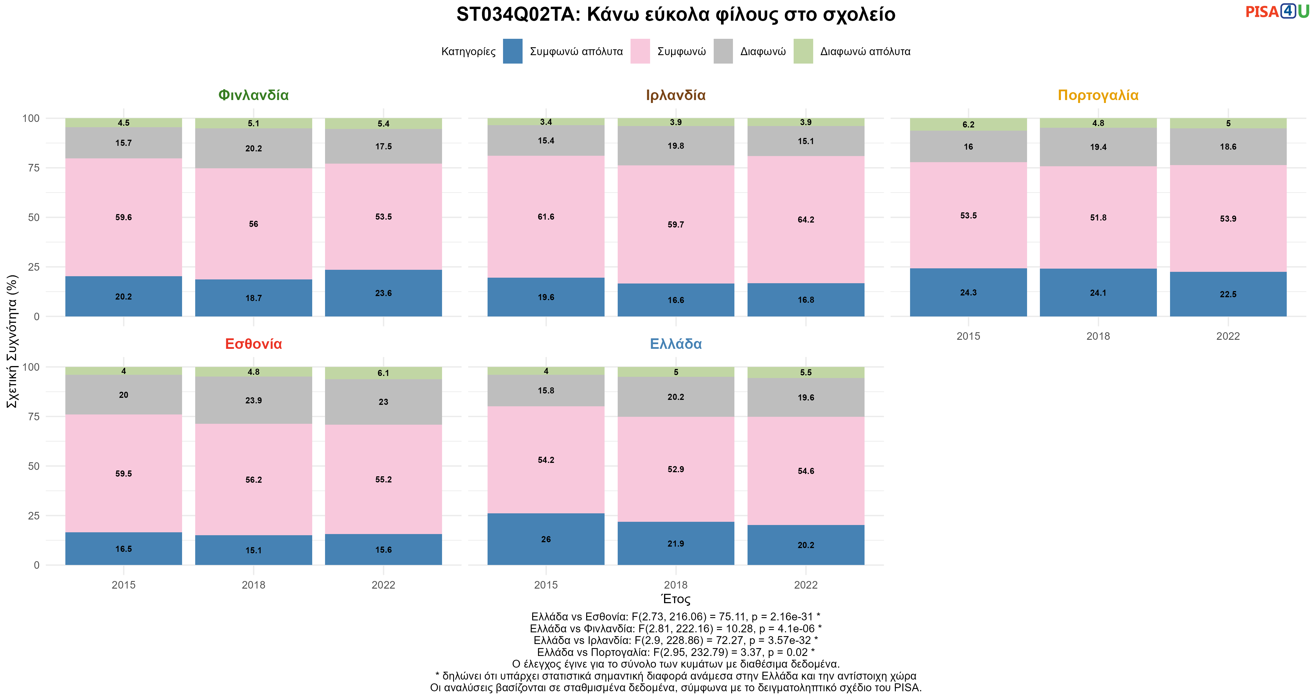 ST034Q02TA: Κάνω εύκολα φίλους στο σχολείο Ελλάδα VS Εσθονία, Φινλανδία, Ιρλανδία, Πορτογαλία