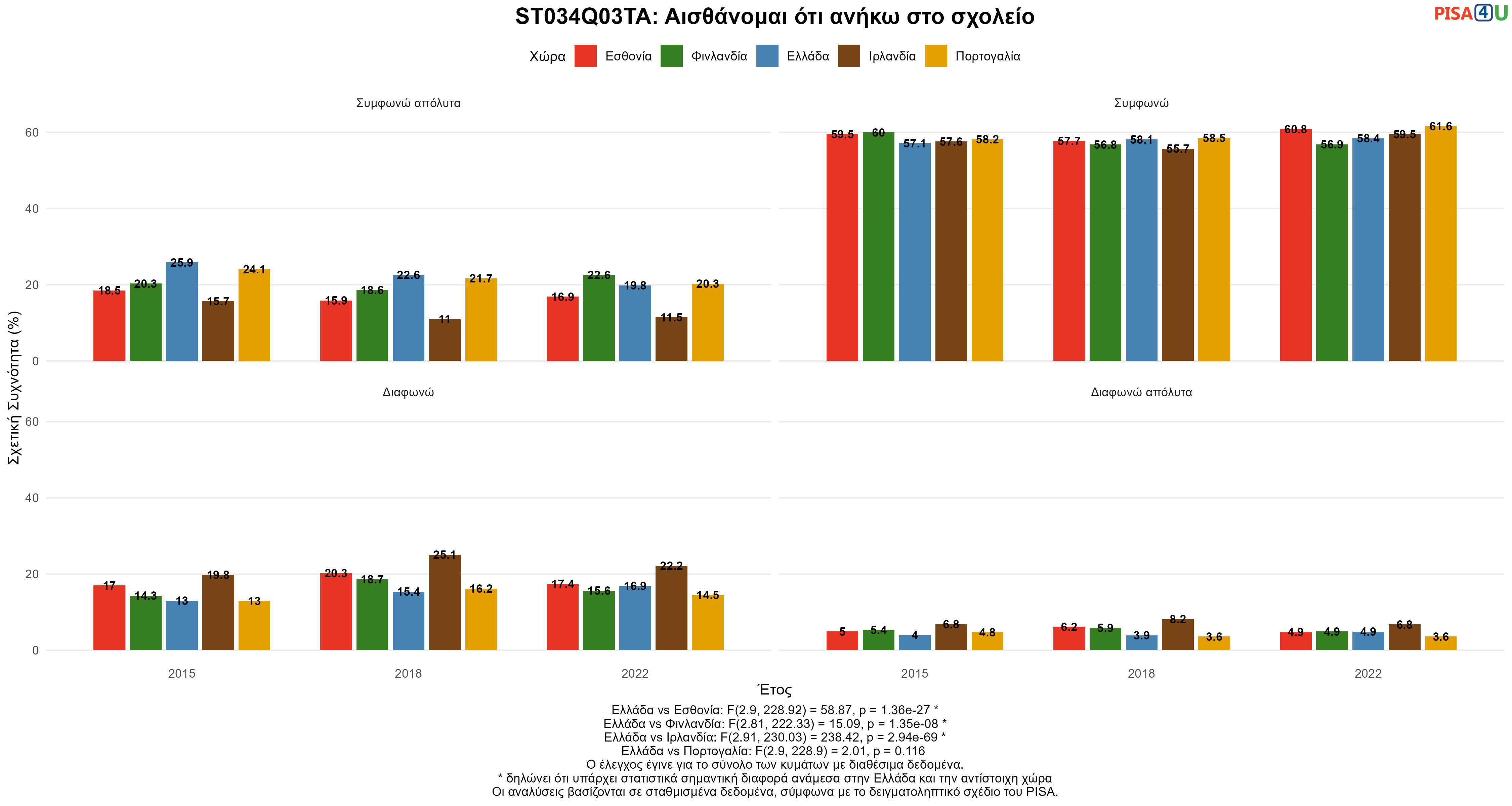 ST034Q03TA: Αισθάνομαι ότι ανήκω στο σχολείο Ελλάδα VS Εσθονία, Φινλανδία, Ιρλανδία, Πορτογαλία