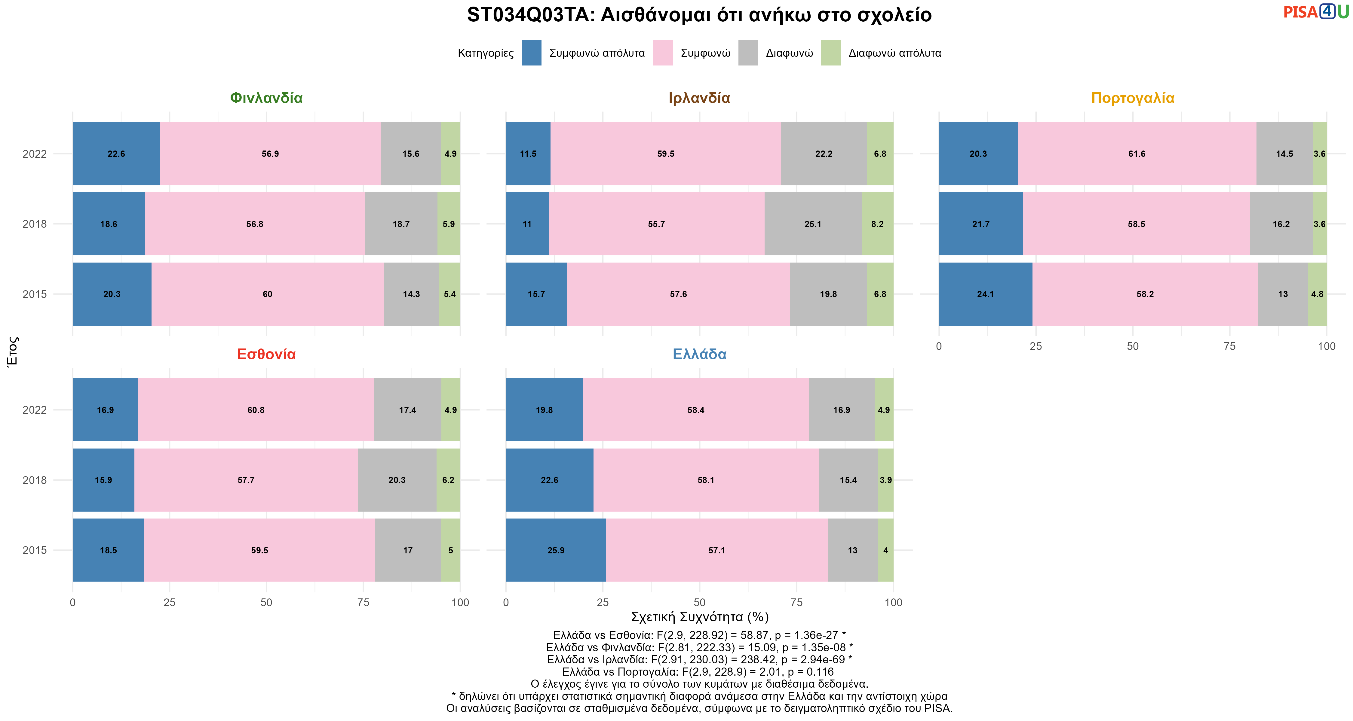 ST034Q03TA: Αισθάνομαι ότι ανήκω στο σχολείο Ελλάδα VS Εσθονία, Φινλανδία, Ιρλανδία, Πορτογαλία